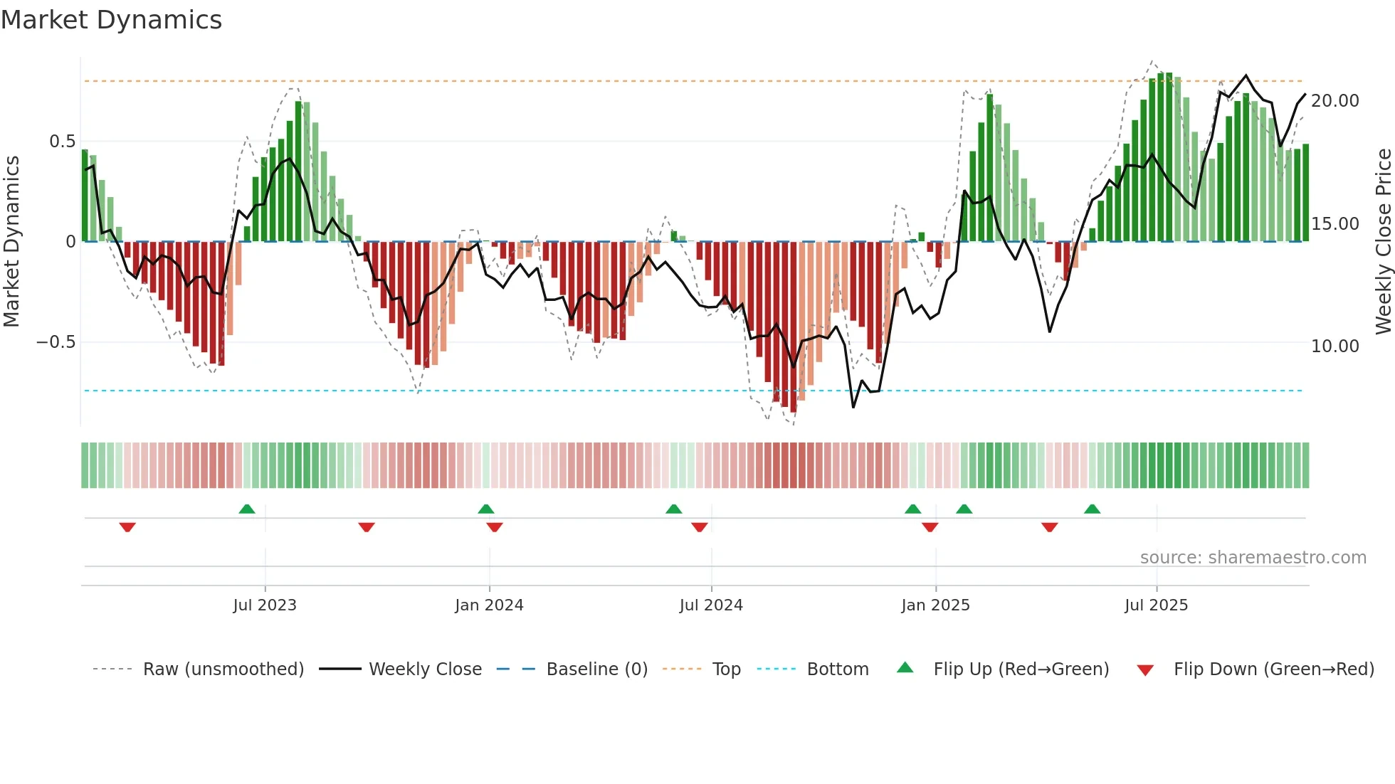 DAN weekly Market Dynamics chart