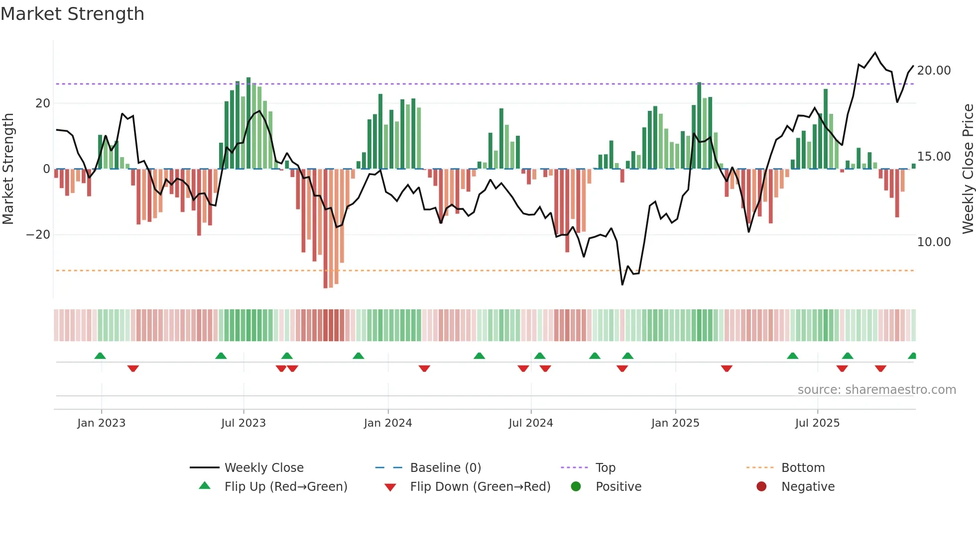 DAN weekly Market Strength chart