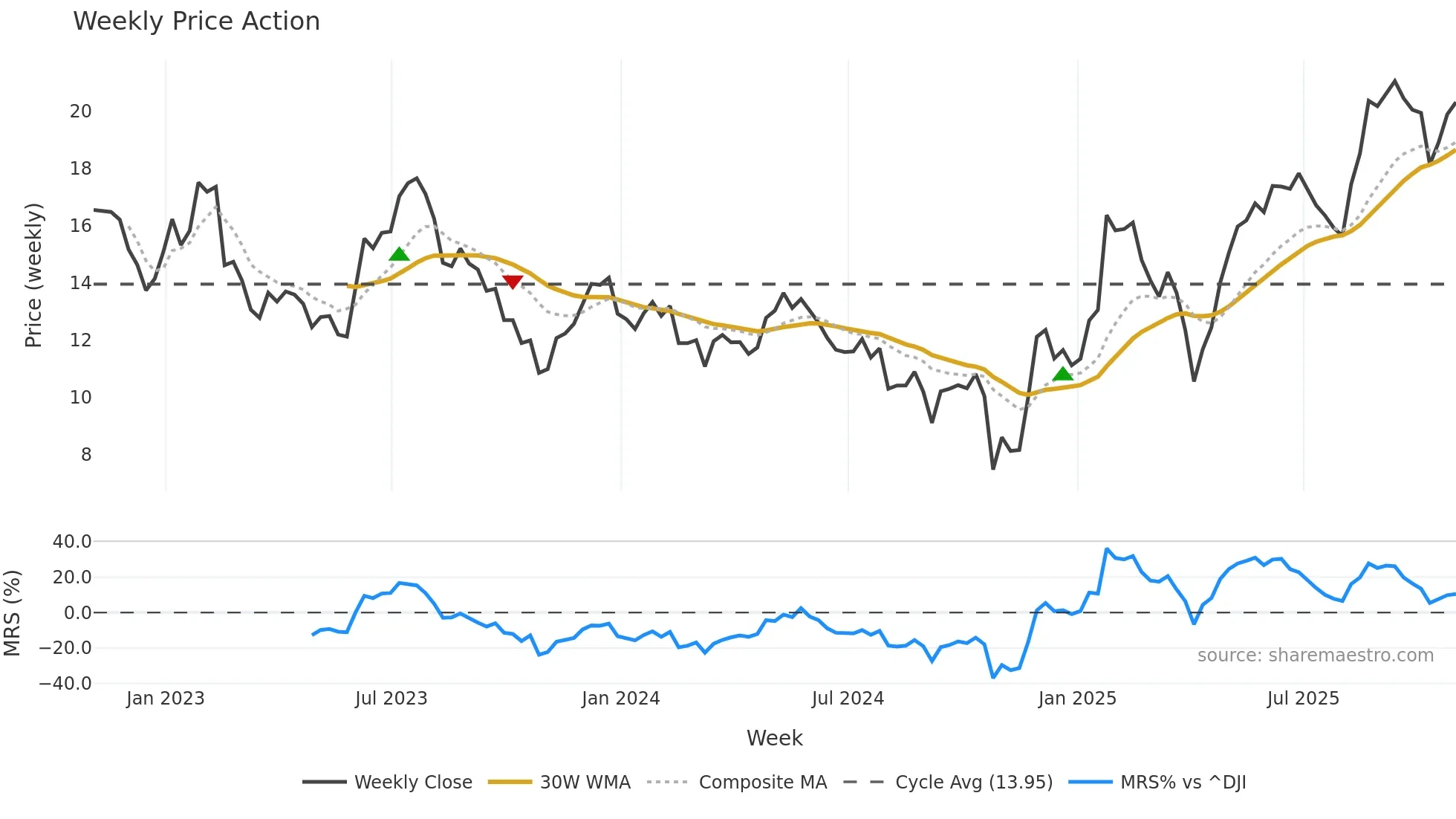DAN weekly Price Action chart, closing 2025-10-31