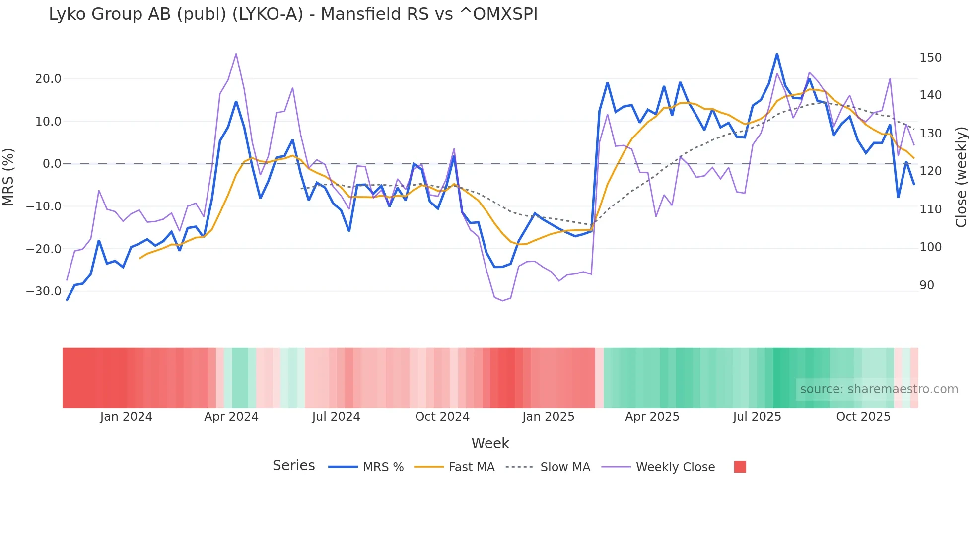 LYKO-A Mansfield Relative Strength chart