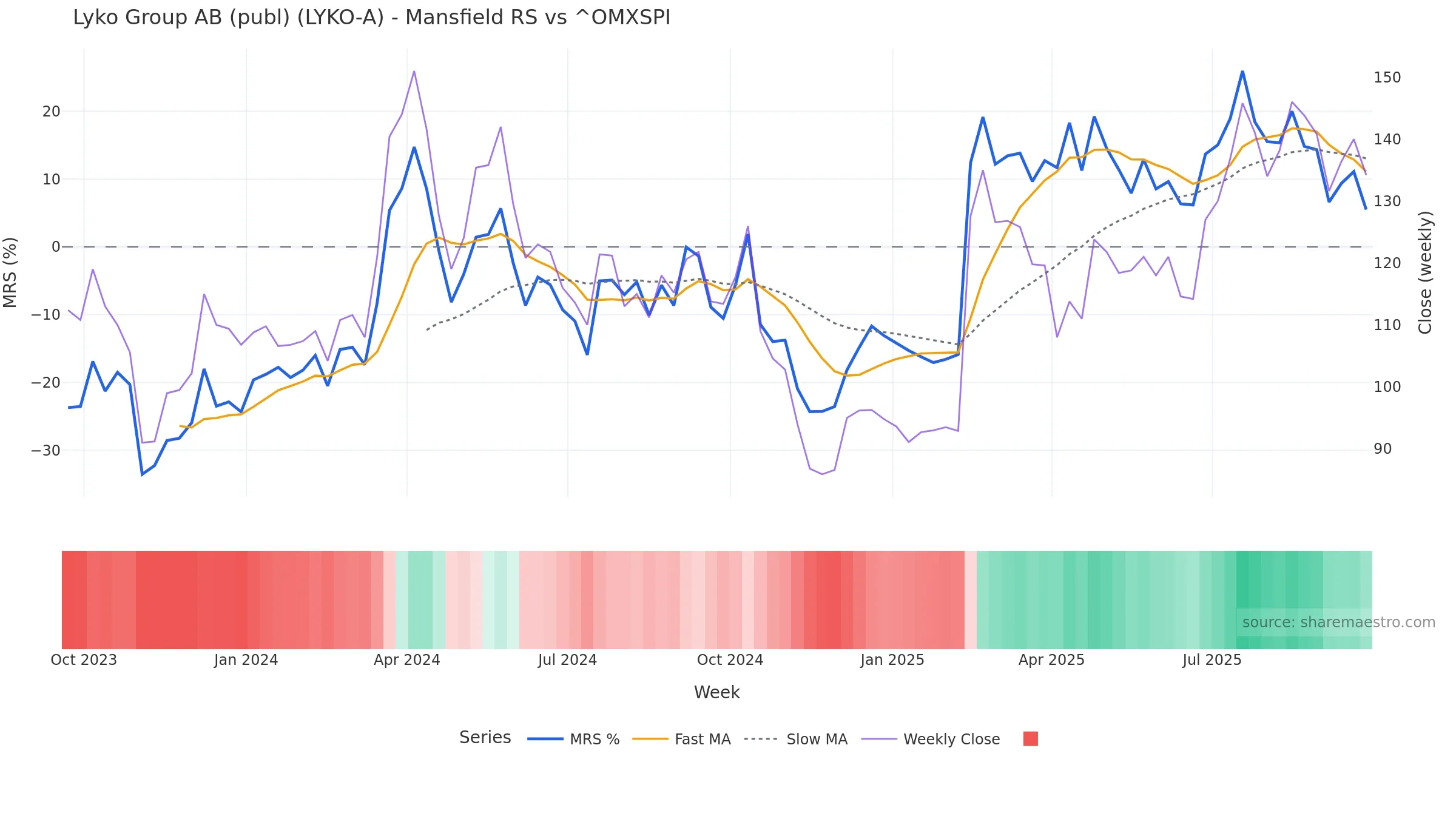 LYKO-A Mansfield Relative Strength vs ^OMXSPI LYKO-A Mansfield Relative Strength vs ^OMXSPI — weekly
