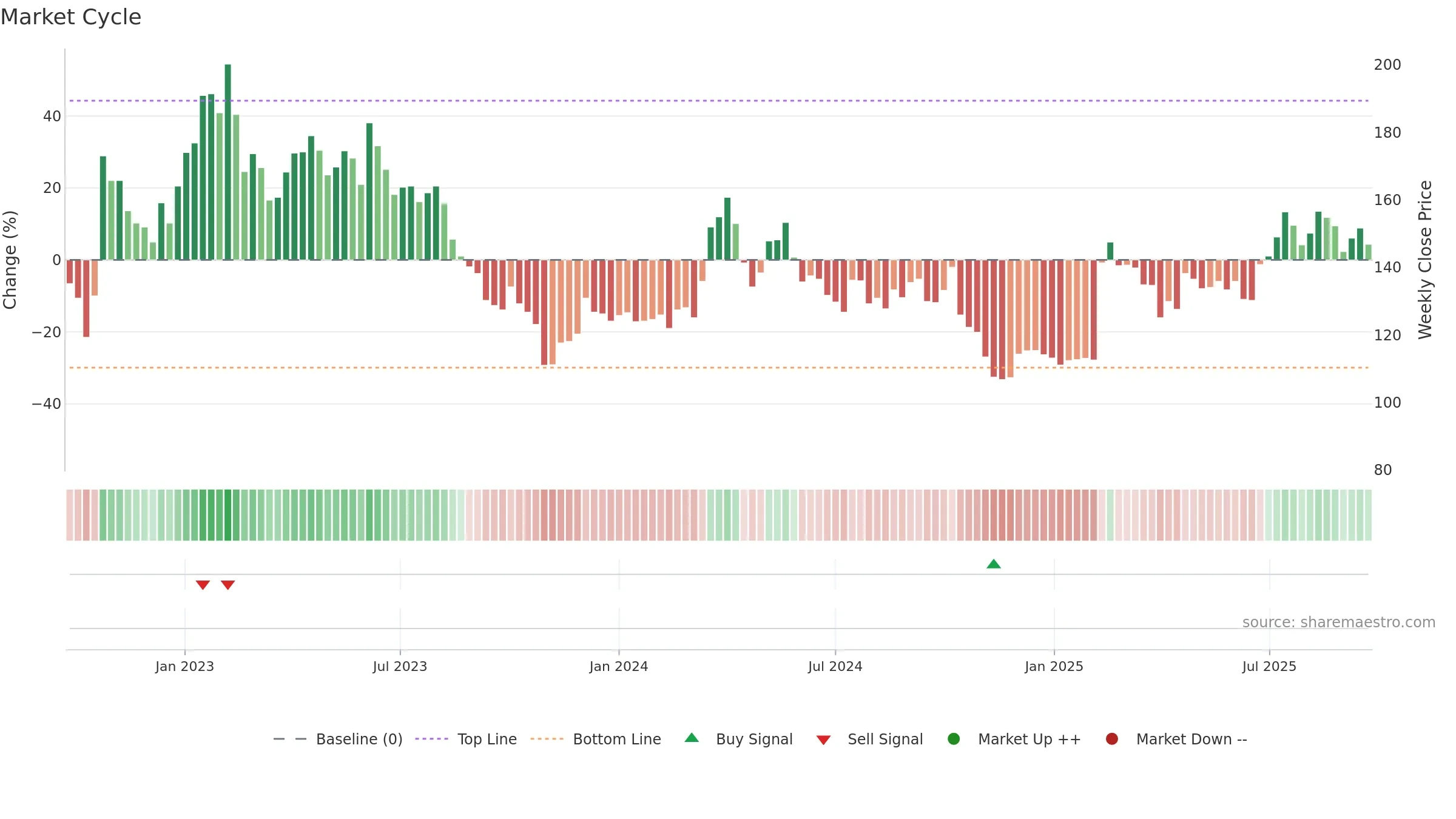 LYKO-A weekly Market Cycle chart, closing 2025-09-22.