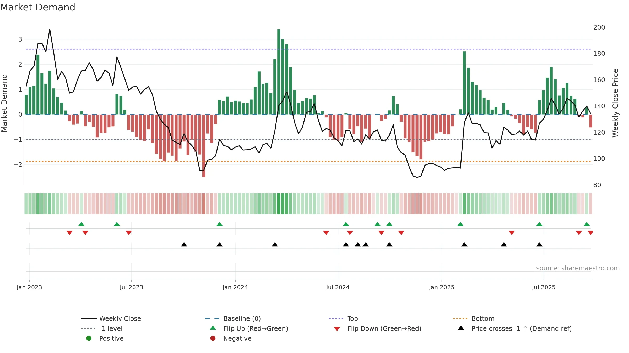 LYKO-A weekly Market Demand chart, closing 2025-09-22.