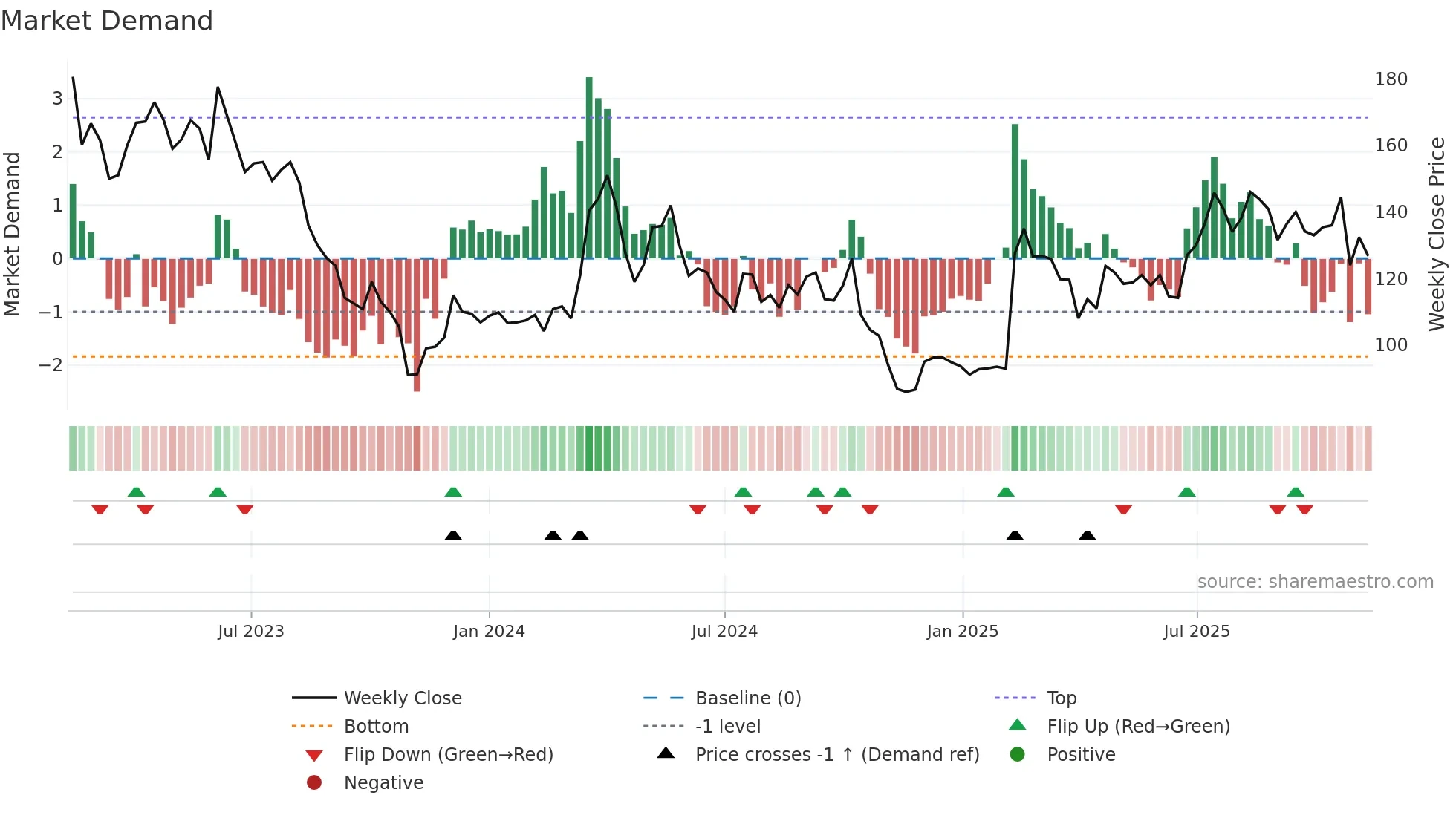 LYKO-A weekly Market Demand chart