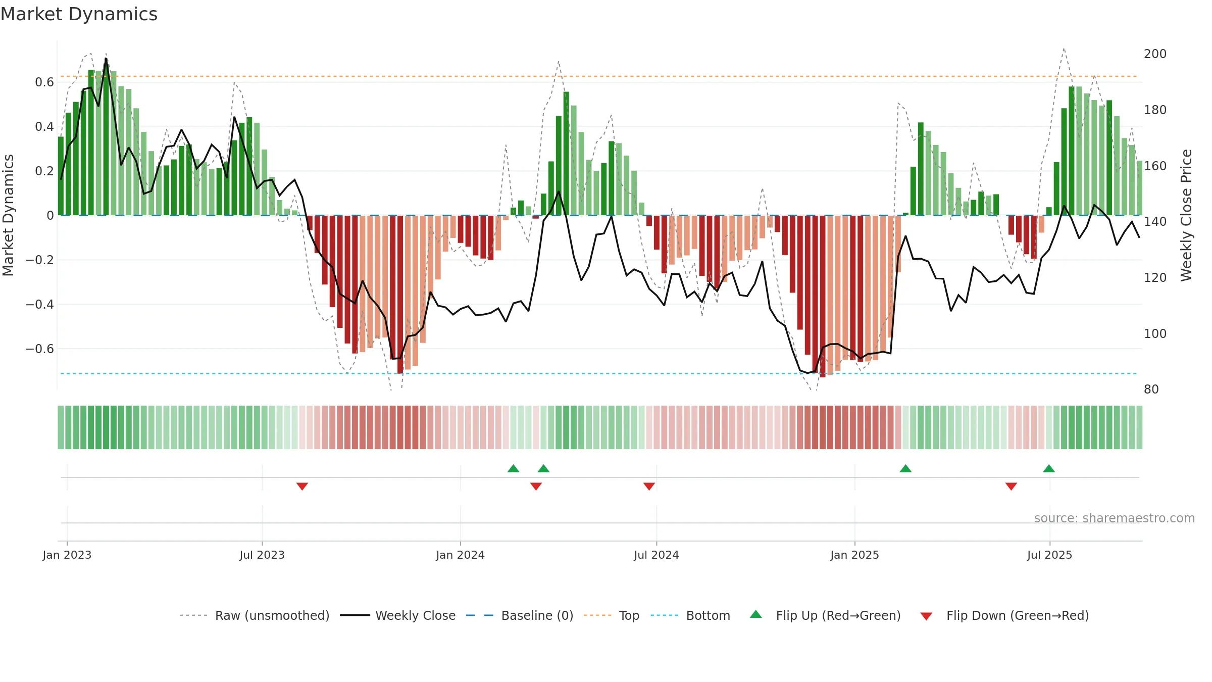 LYKO-A weekly Market Dynamics chart, closing 2025-09-22.