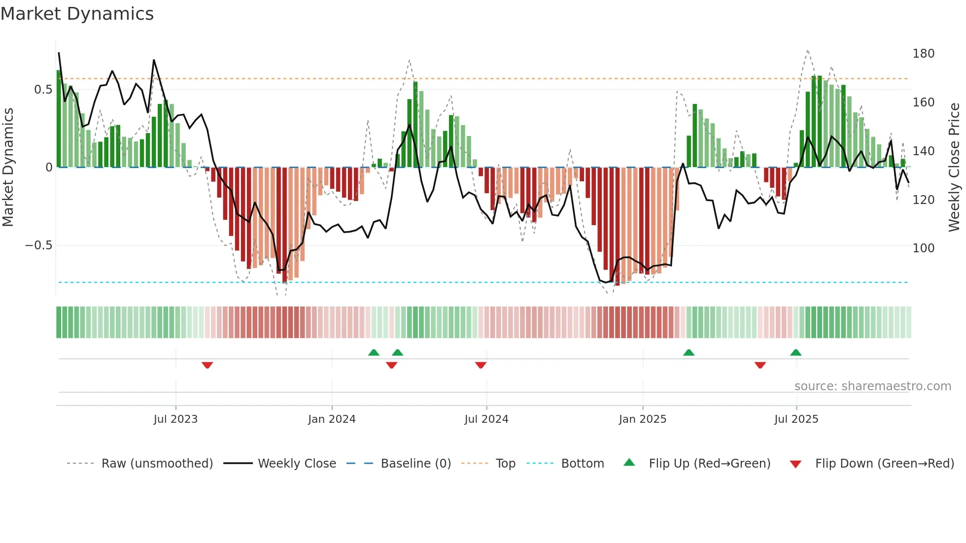 LYKO-A weekly Market Dynamics chart
