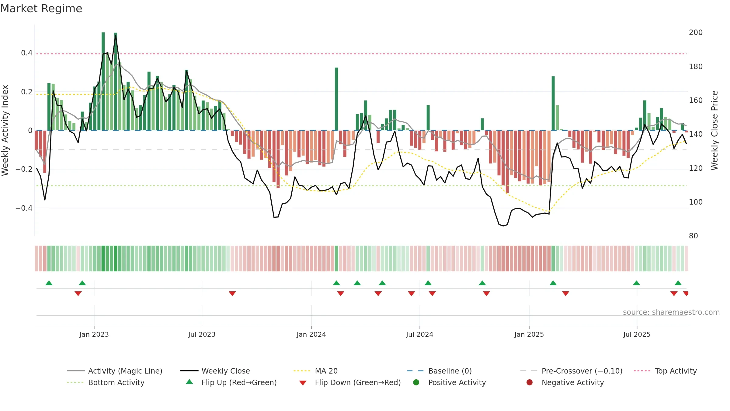 LYKO-A weekly Market Snapshot chart, closing 2025-09-22.