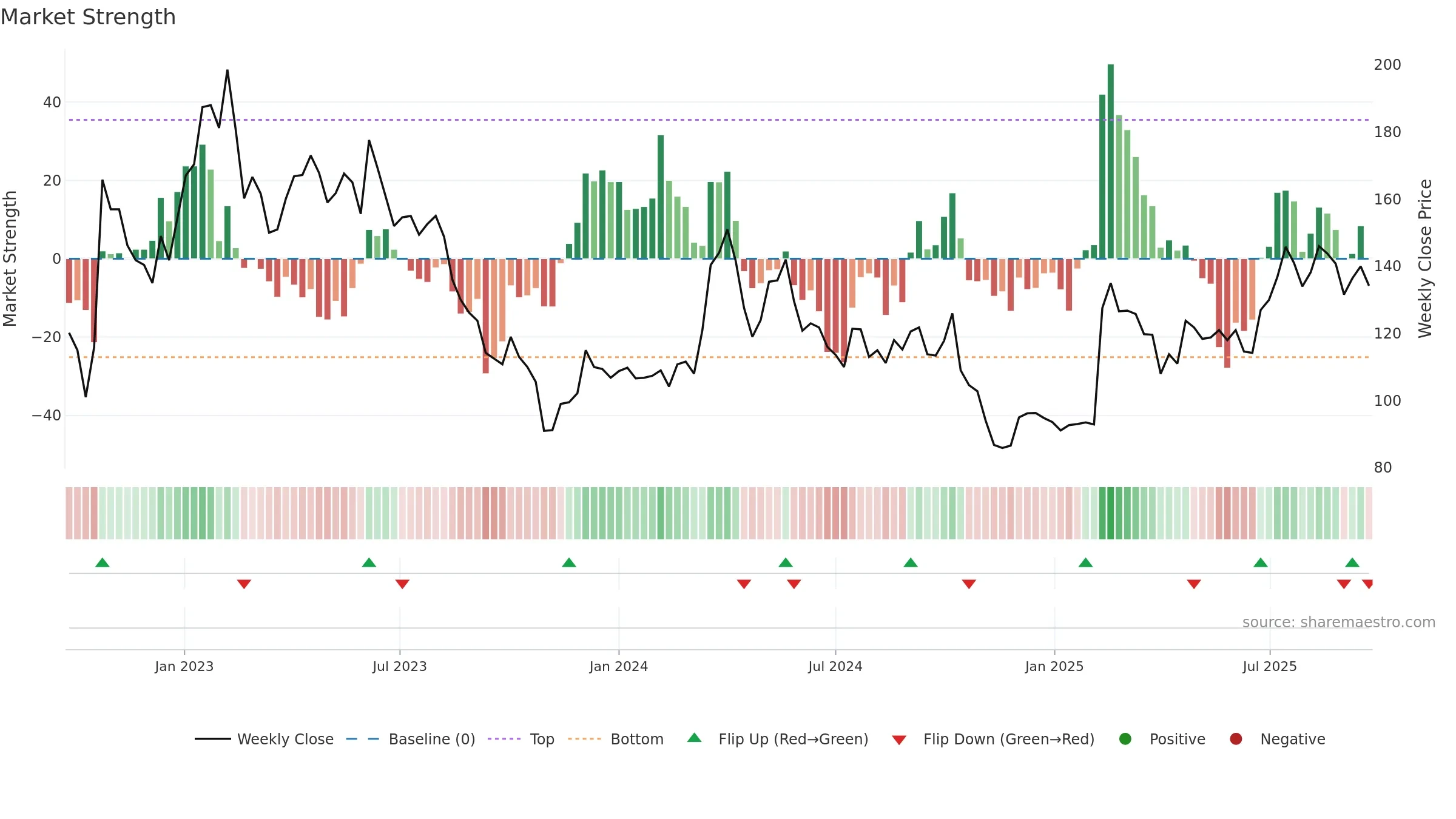 LYKO-A weekly Market Strength chart, closing 2025-09-22.