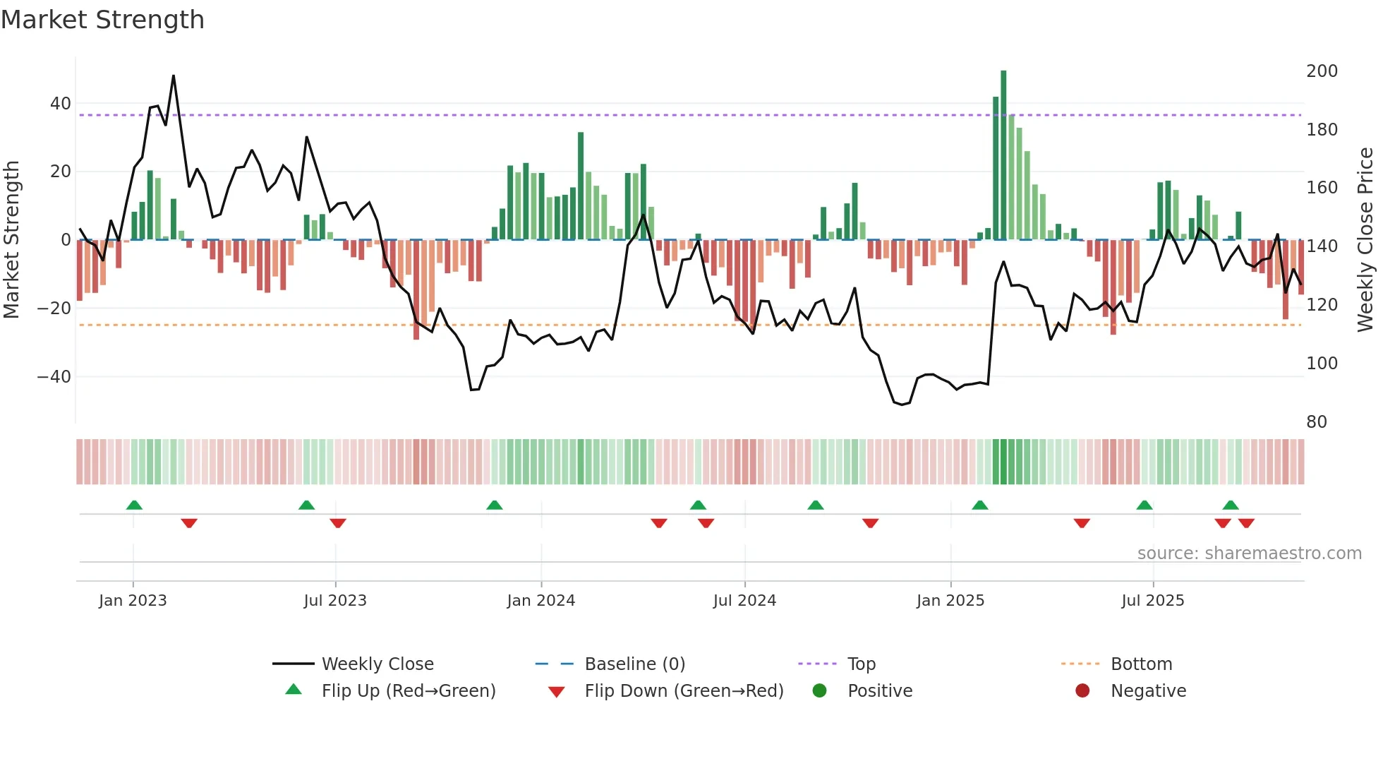 LYKO-A weekly Market Strength chart