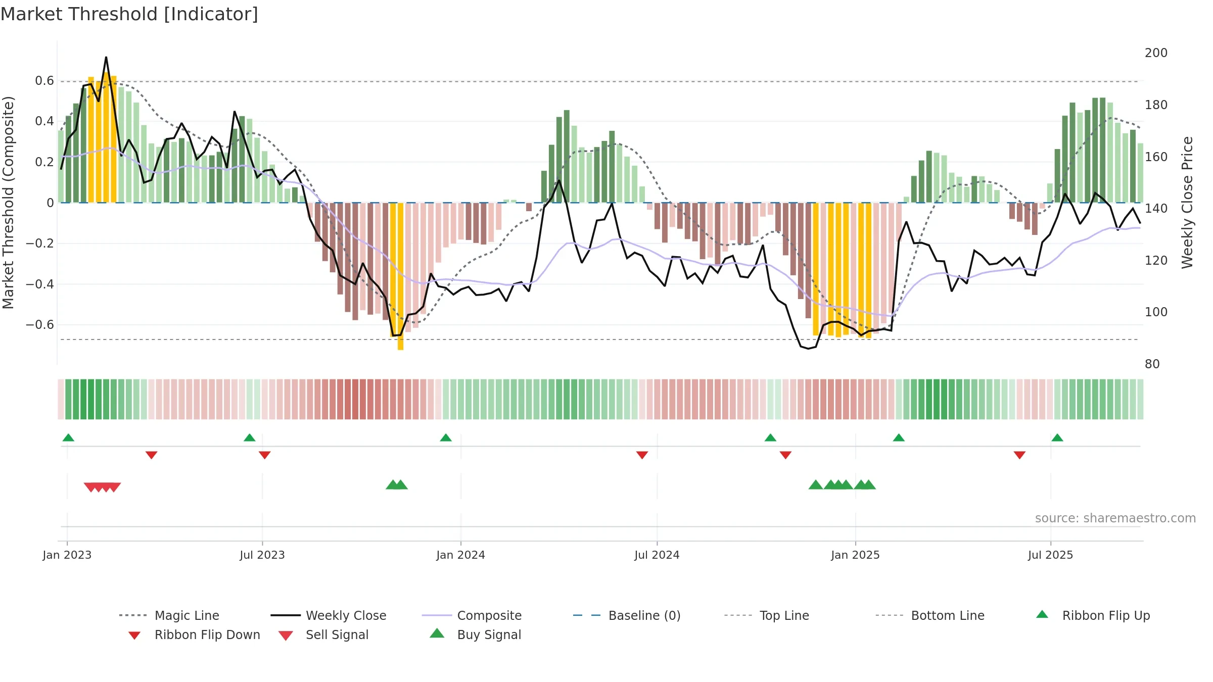 LYKO-A weekly Market Threshold chart, closing 2025-09-22.