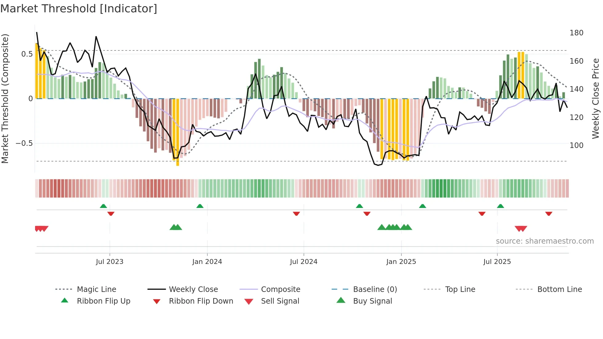 LYKO-A weekly Market Threshold chart