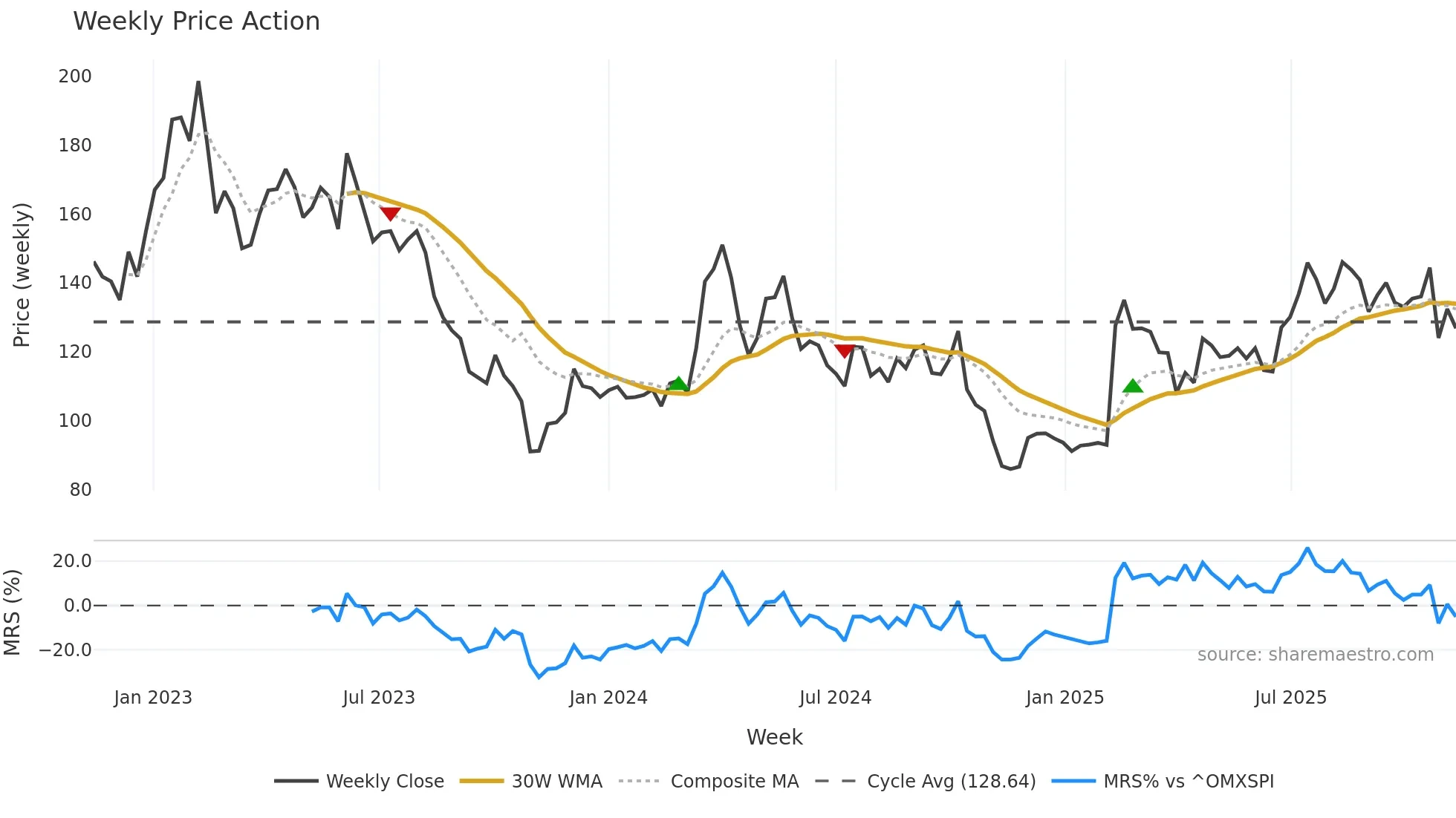 LYKO-A weekly Price Action chart, closing 2025-11-10