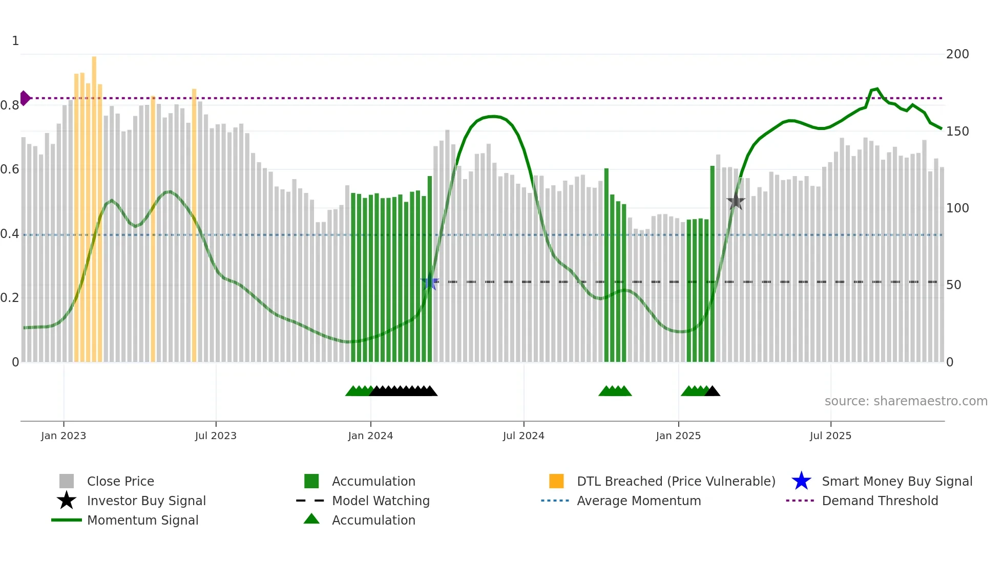 LYKO-A weekly Smart Money chart