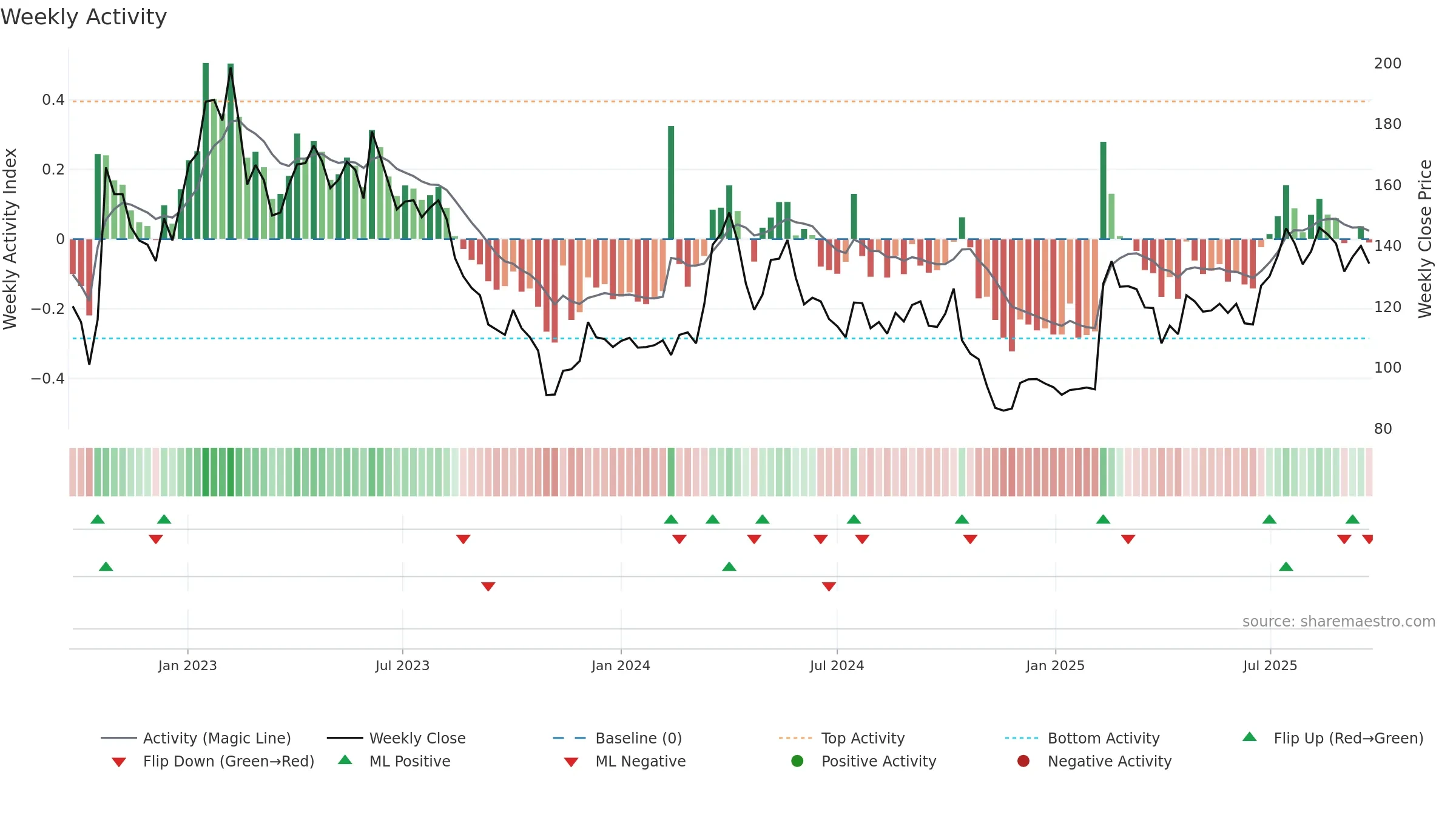 LYKO-A weekly Activity chart, closing 2025-09-22.