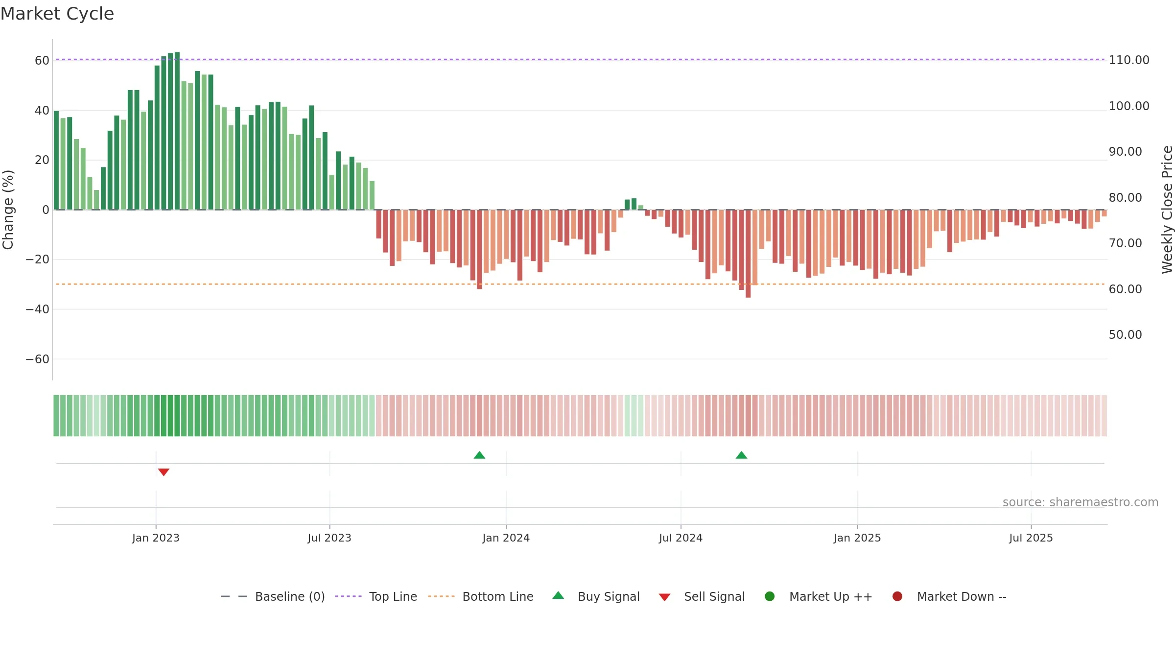 2688 weekly Market Cycle chart, closing 2025-09-15.