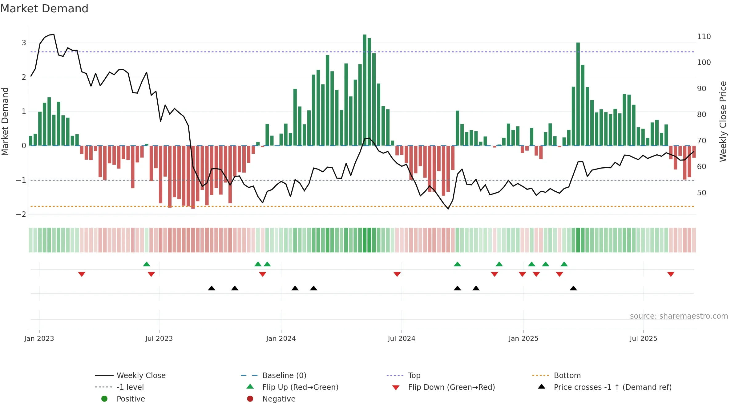 2688 weekly Market Demand chart, closing 2025-09-15.