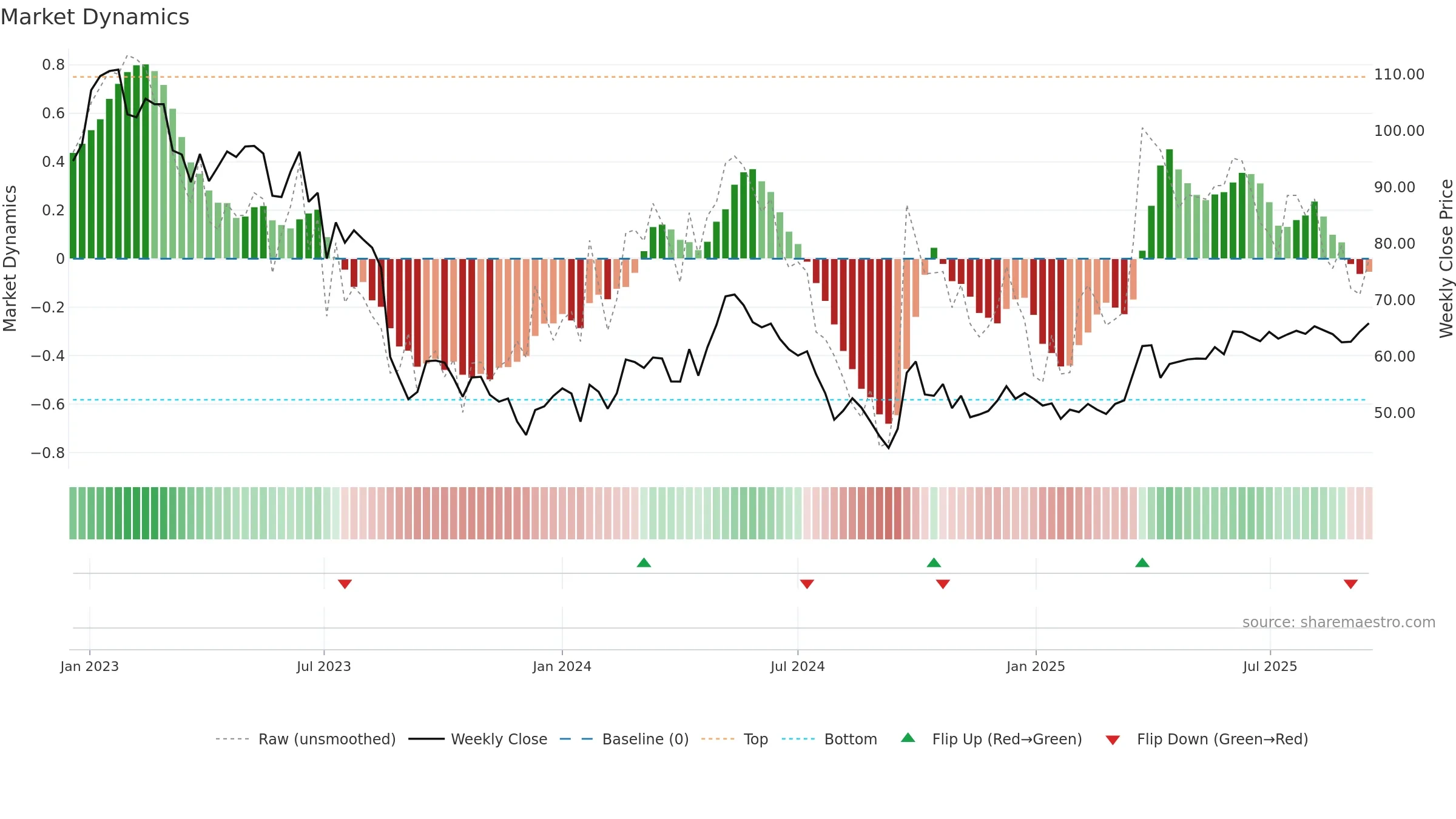 2688 weekly Market Dynamics chart, closing 2025-09-15.