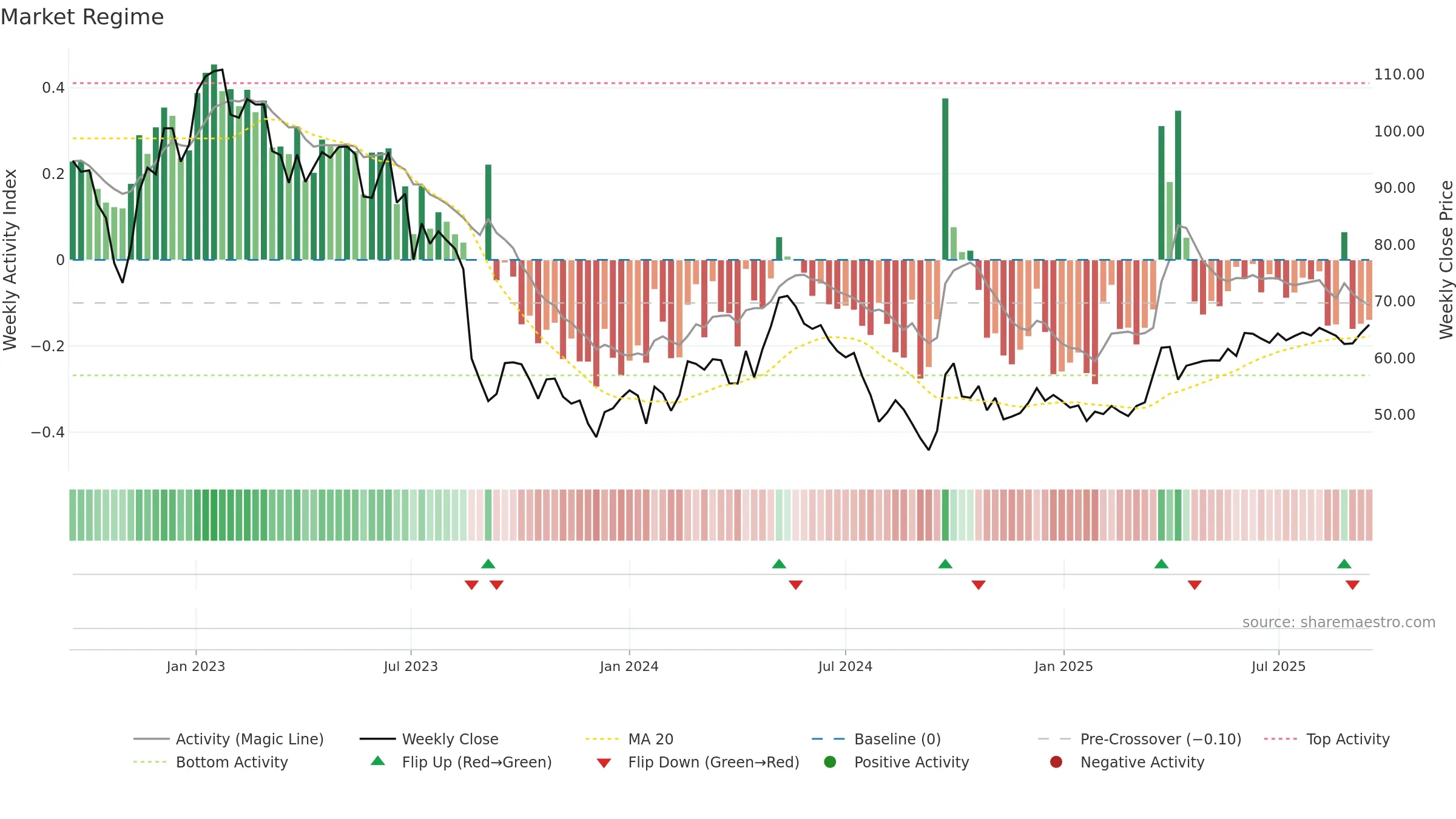 2688 weekly Market Snapshot chart, closing 2025-09-15.
