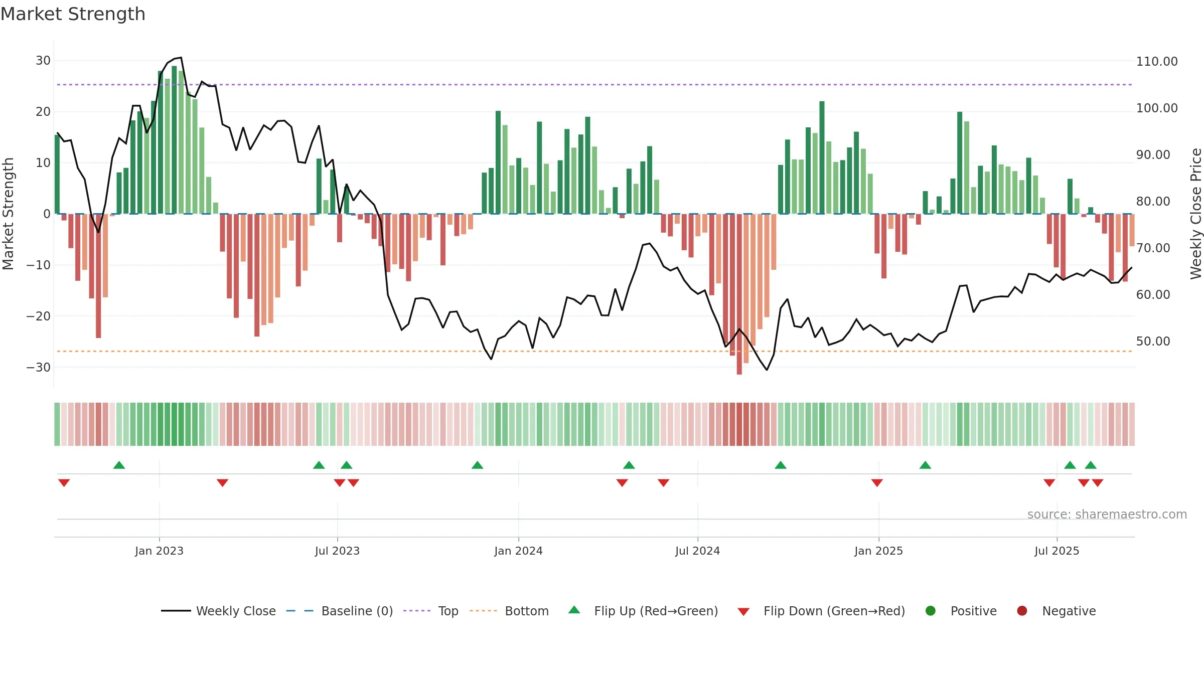 2688 weekly Market Strength chart, closing 2025-09-15.