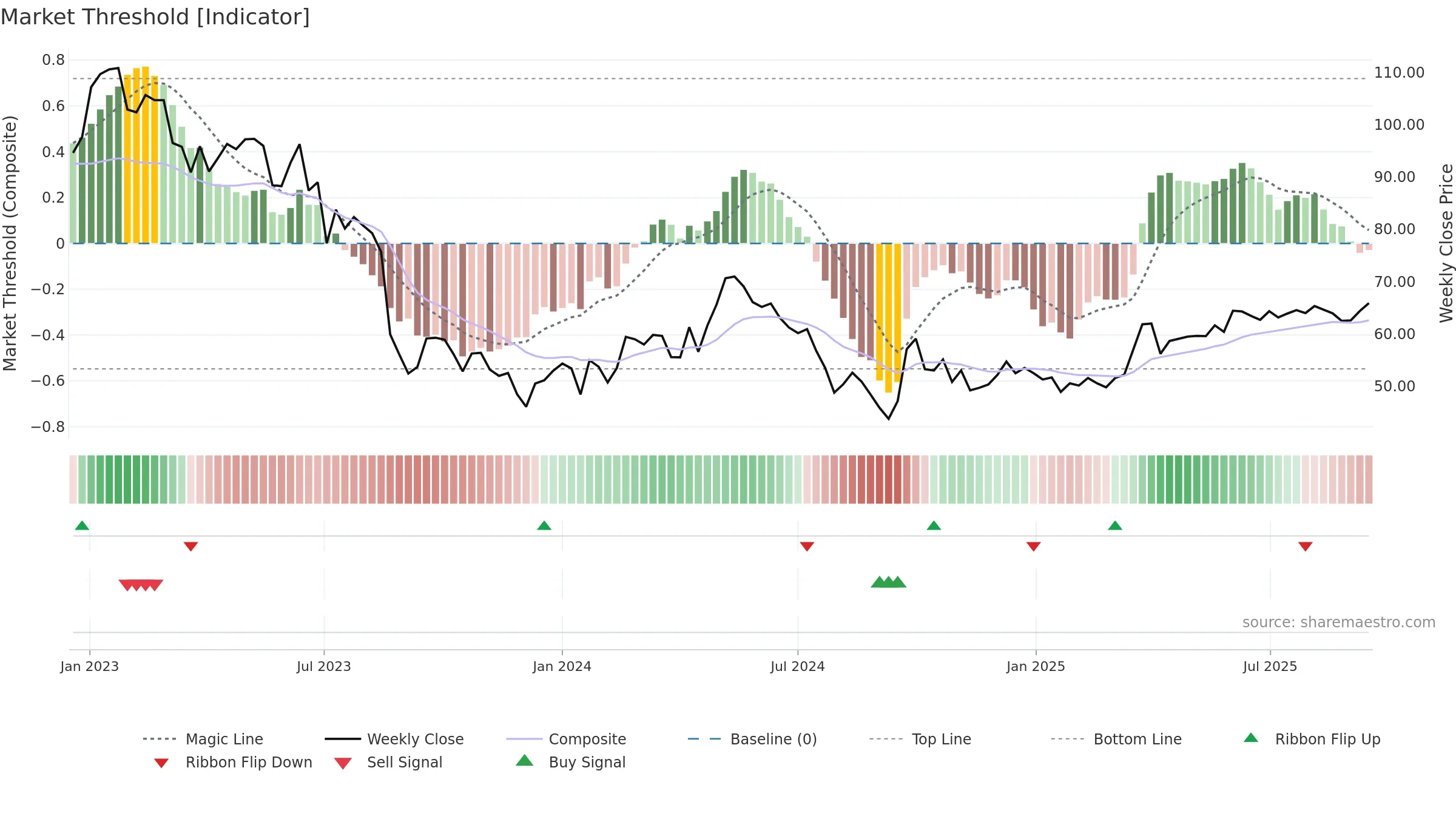 2688 weekly Market Threshold chart, closing 2025-09-15.