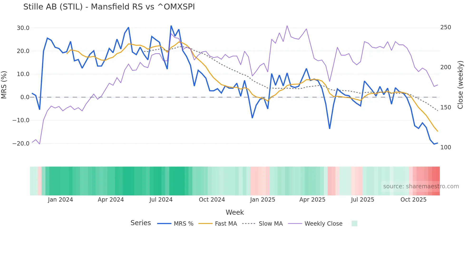 STIL Mansfield Relative Strength chart