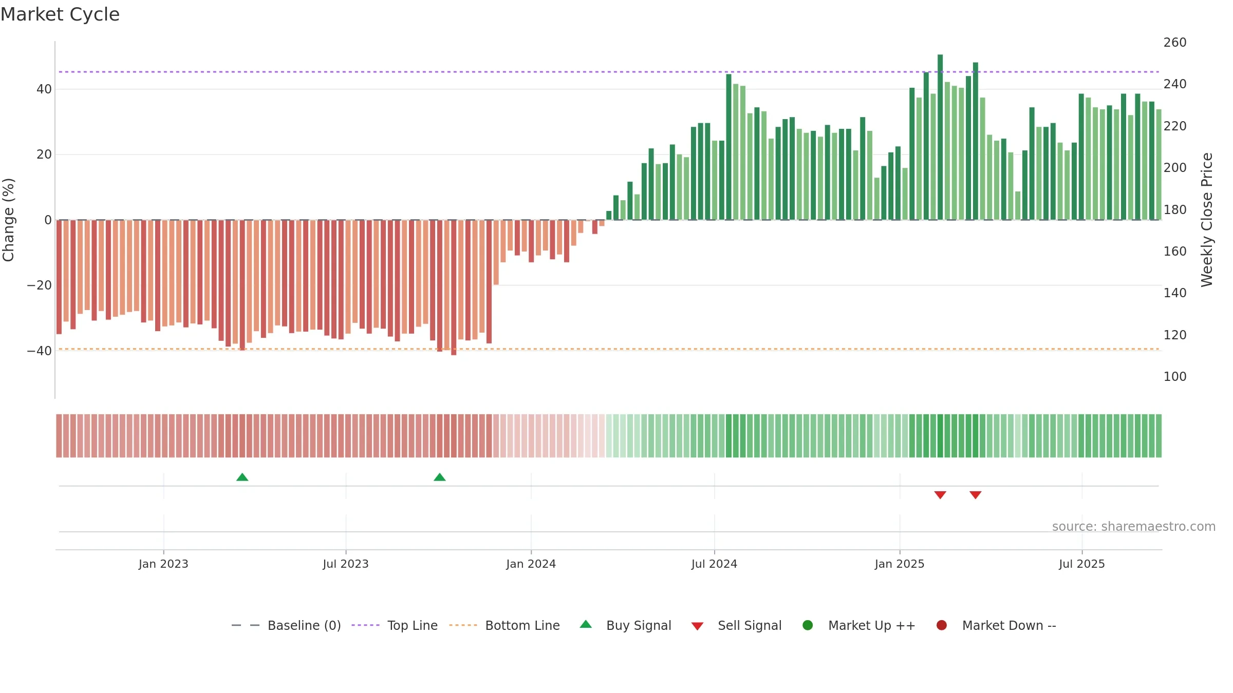 STIL weekly Market Cycle chart, closing 2025-09-15.