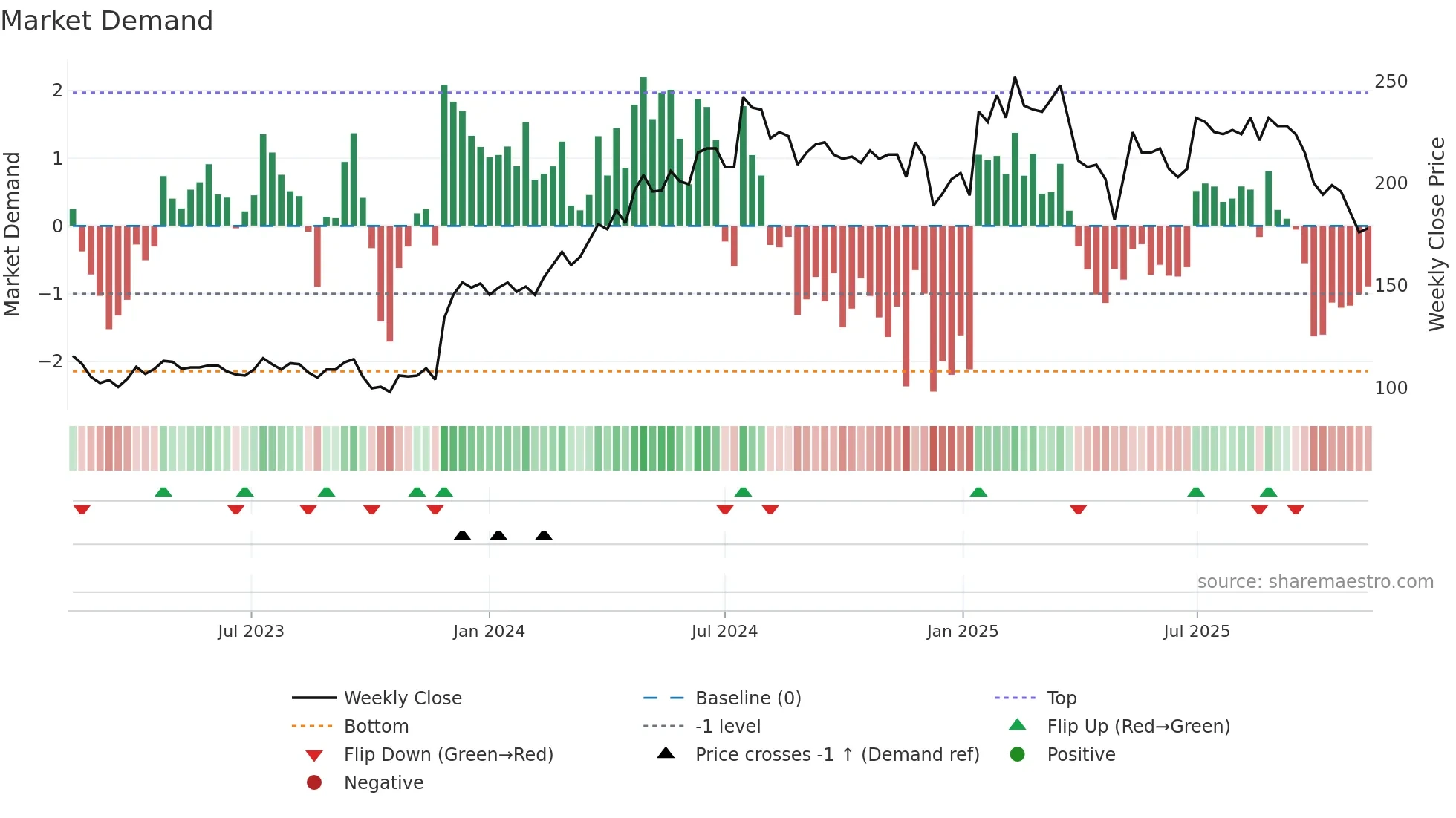 STIL weekly Market Demand chart