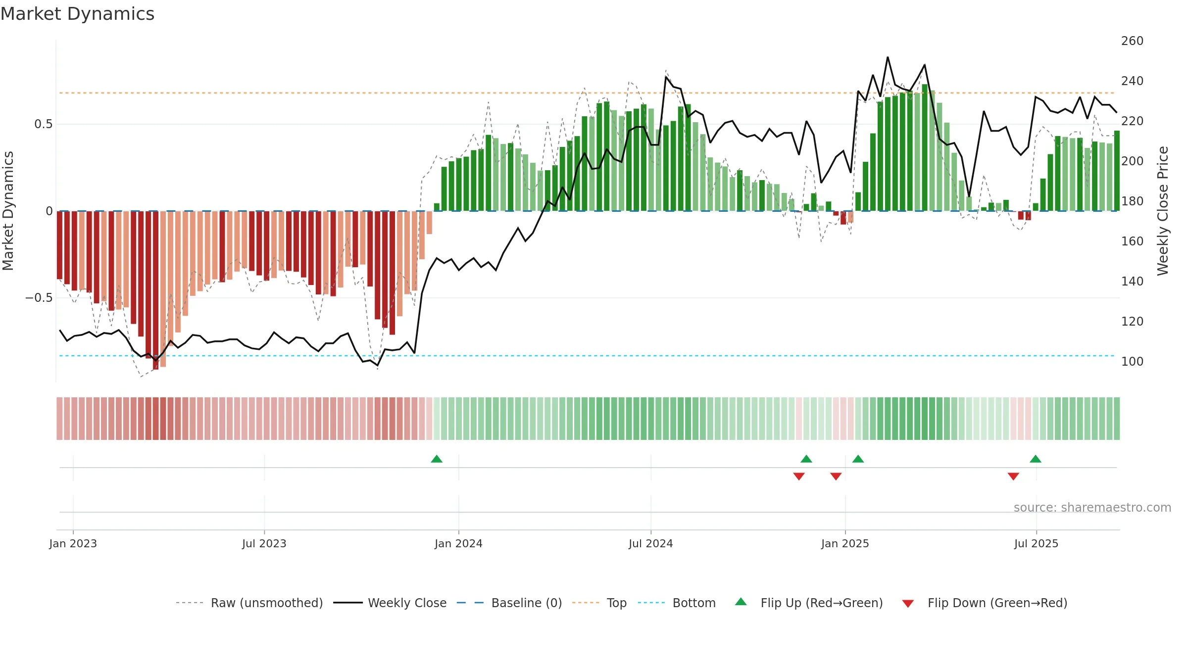 STIL weekly Market Dynamics chart, closing 2025-09-15.