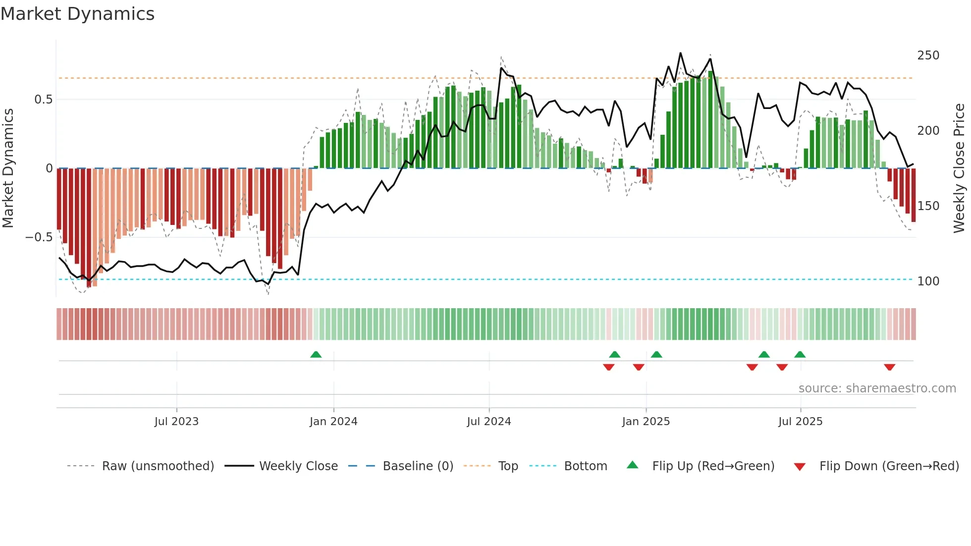 STIL weekly Market Dynamics chart
