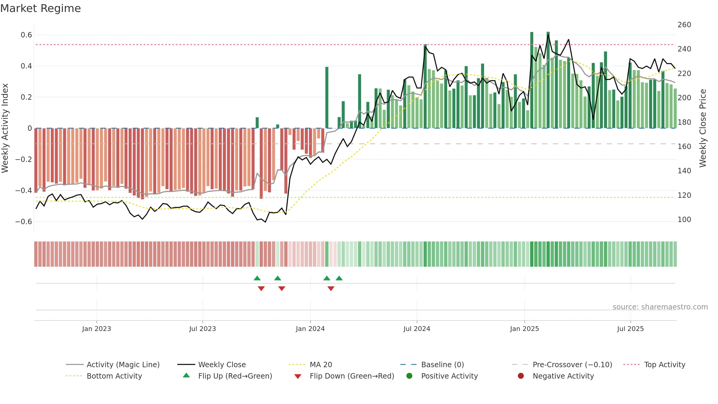 STIL weekly Market Snapshot chart, closing 2025-09-15.