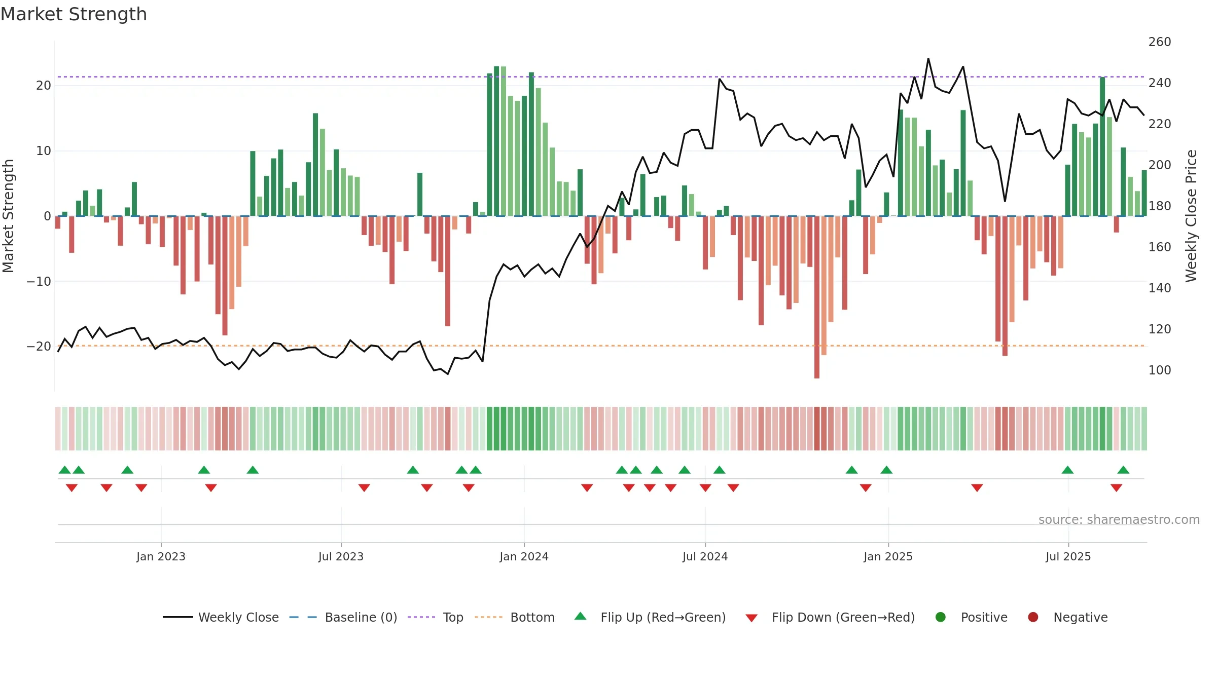 STIL weekly Market Strength chart, closing 2025-09-15.