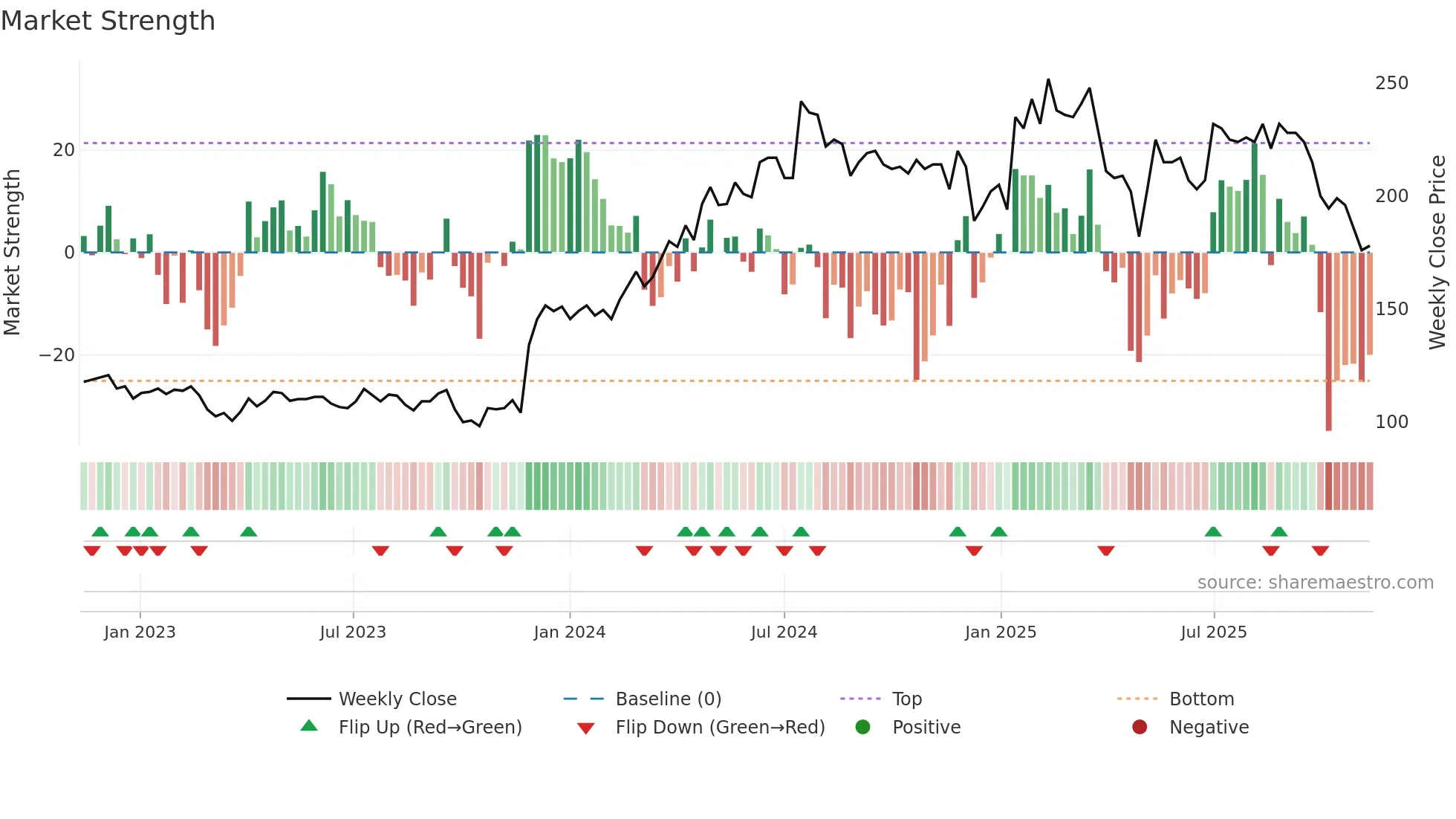 STIL weekly Market Strength chart