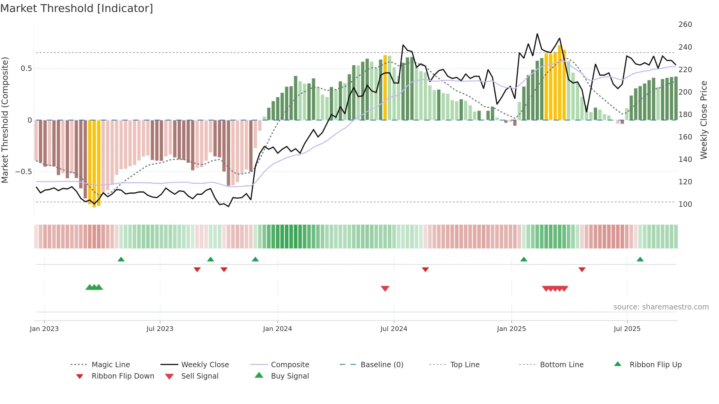 STIL weekly Market Threshold chart, closing 2025-09-15.