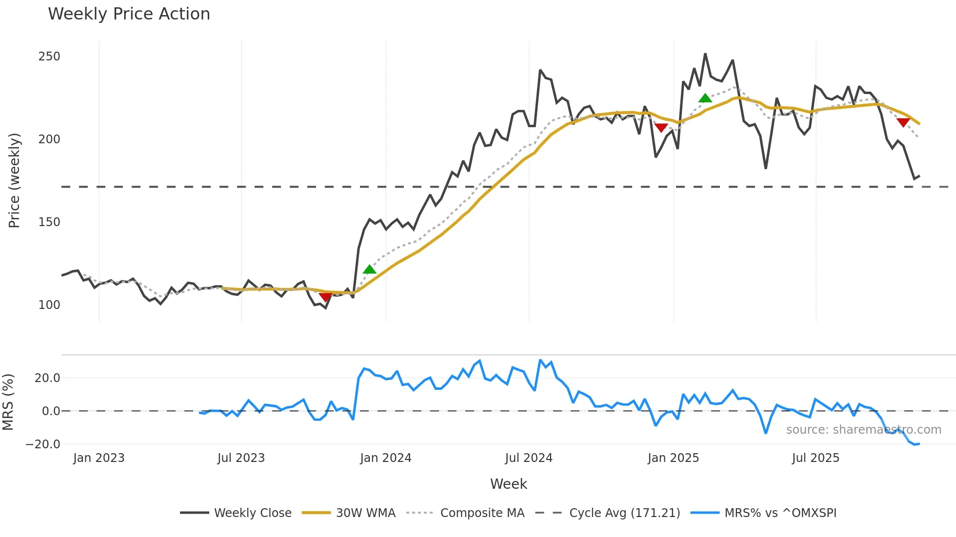 STIL weekly Price Action chart, closing 2025-11-10