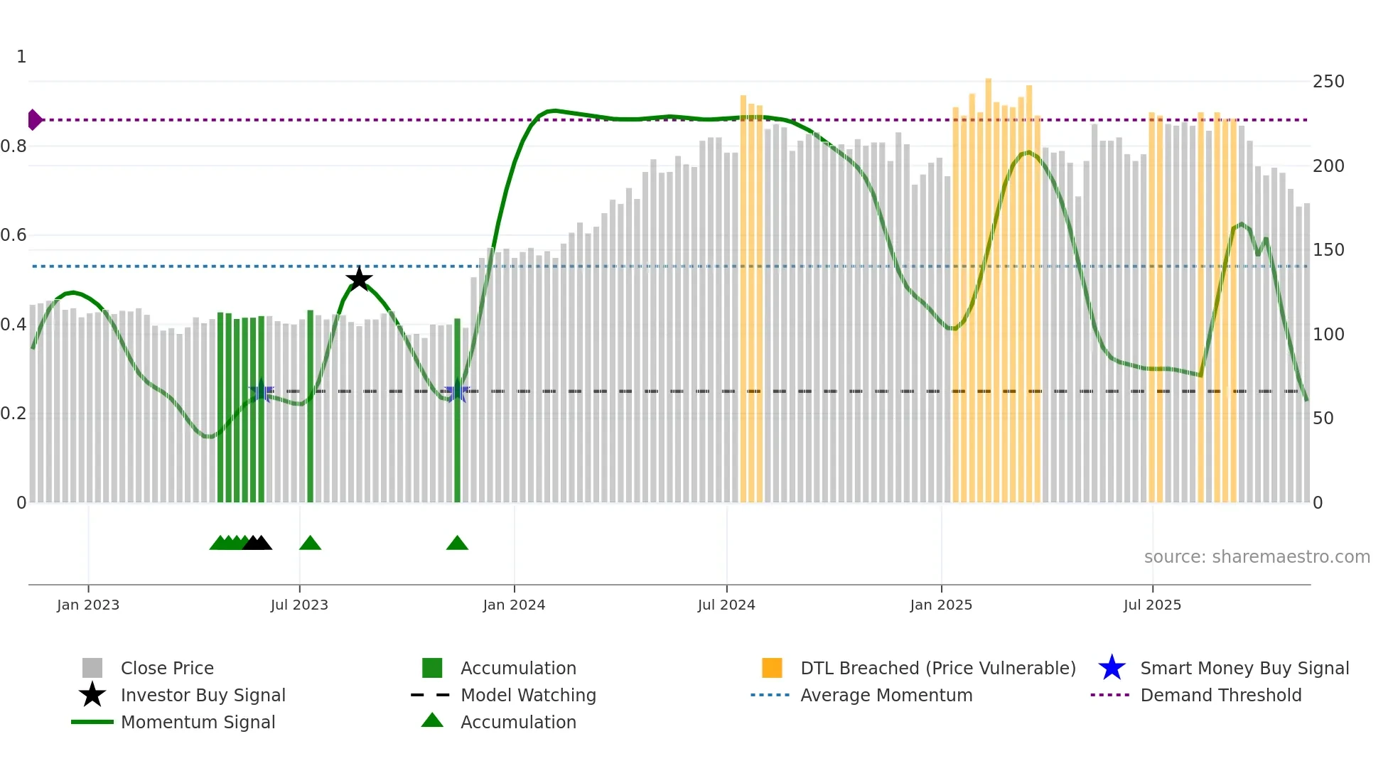 STIL weekly Smart Money chart