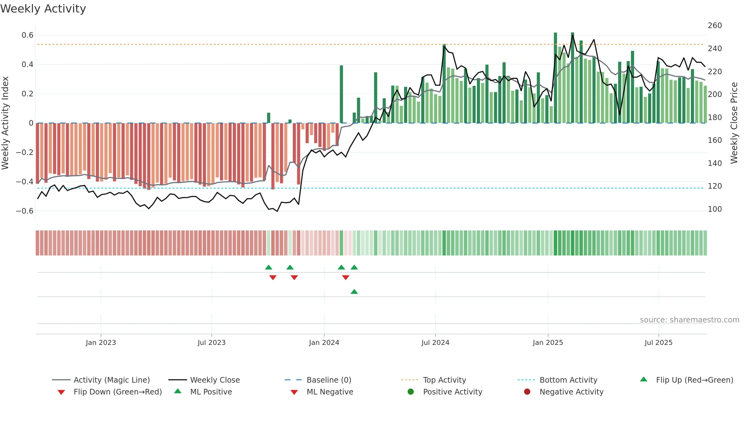 STIL weekly Activity chart, closing 2025-09-15.