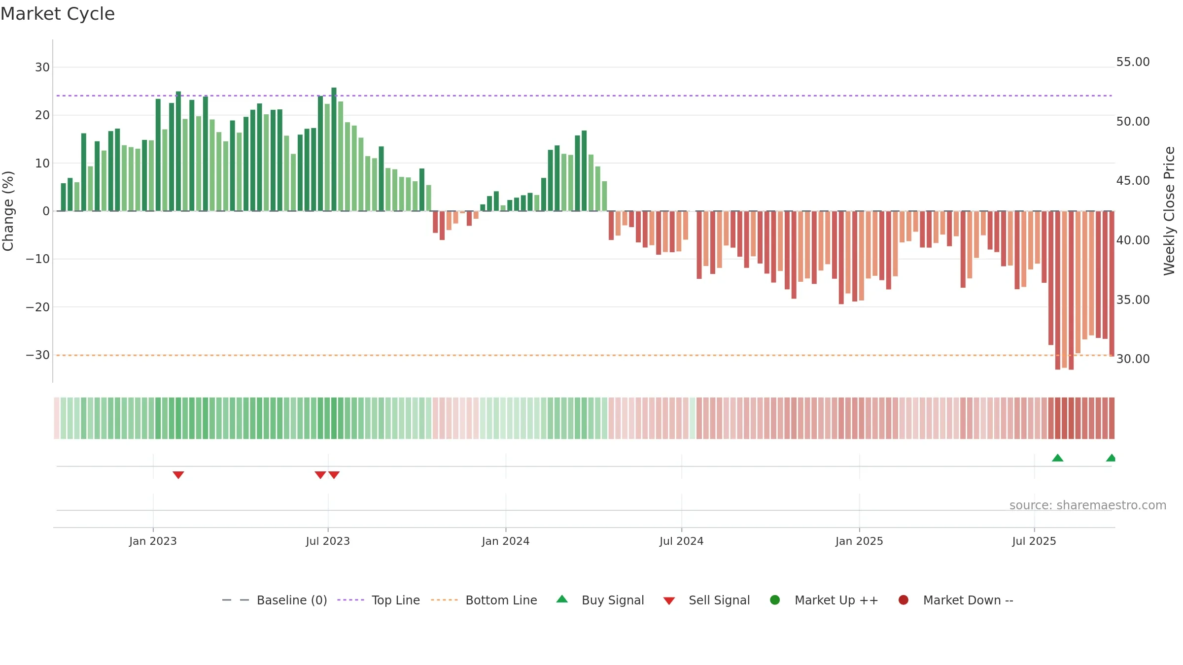 LKQ weekly Market Cycle chart, closing 2025-09-19.