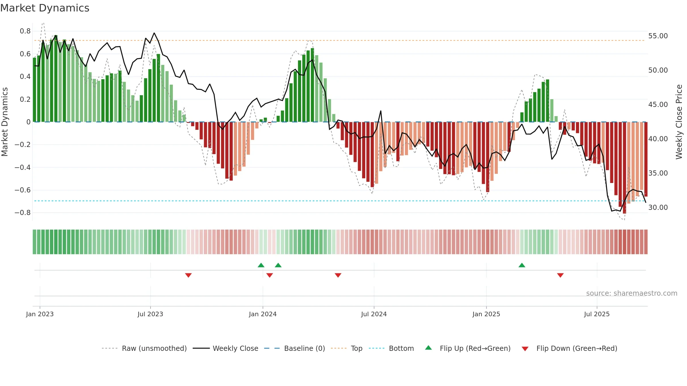 LKQ weekly Market Dynamics chart, closing 2025-09-19.