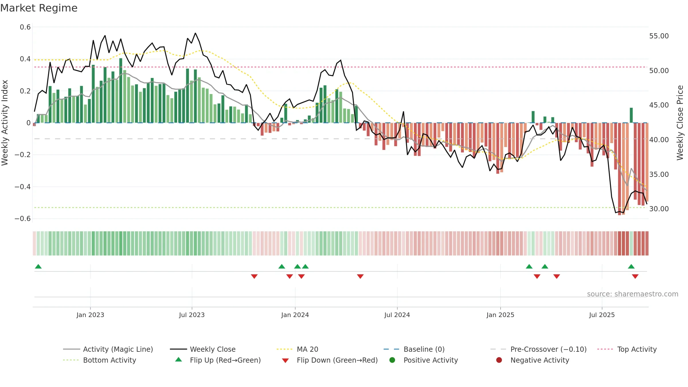 LKQ weekly Market Snapshot chart, closing 2025-09-19.