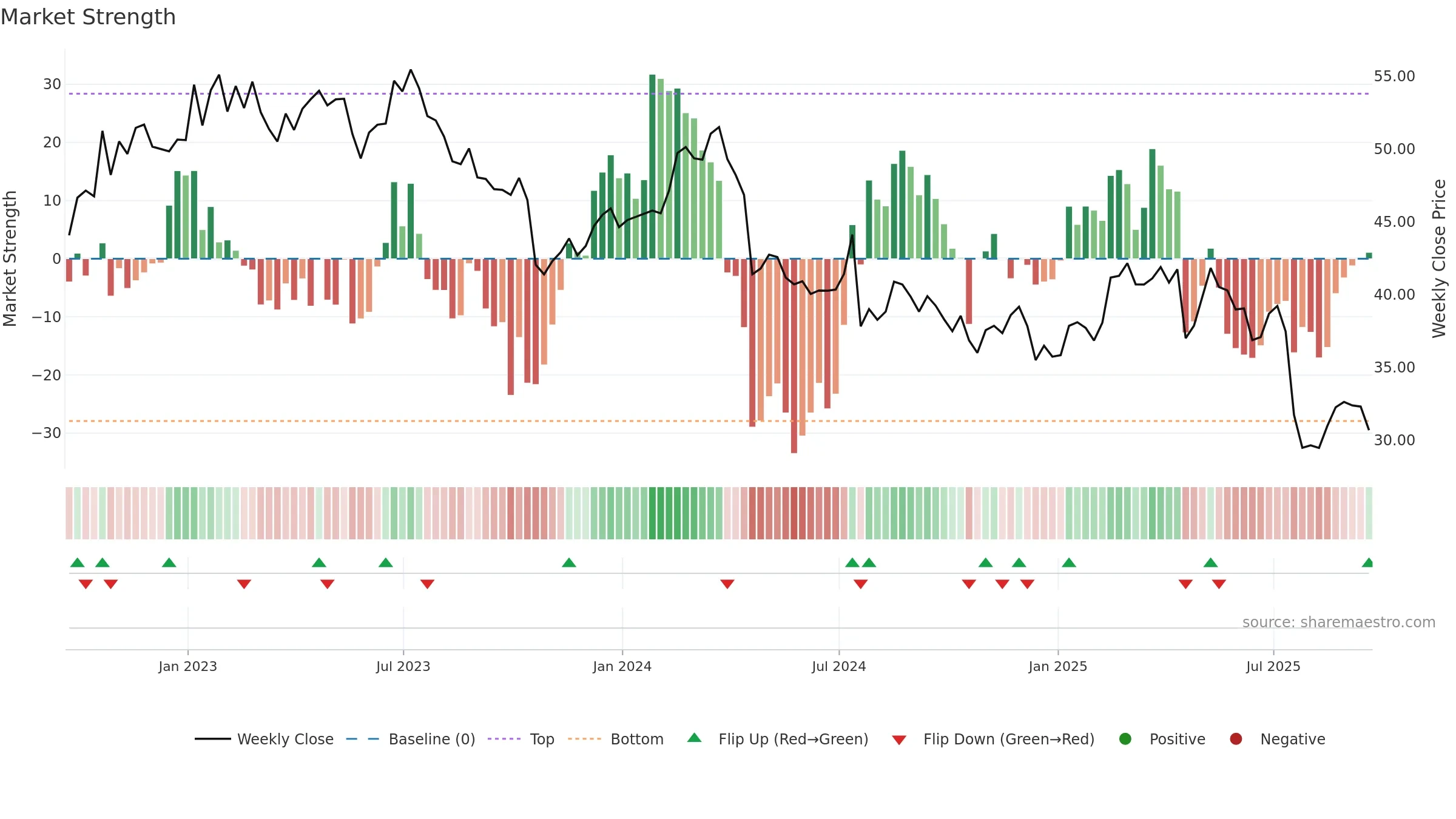 LKQ weekly Market Strength chart, closing 2025-09-19.