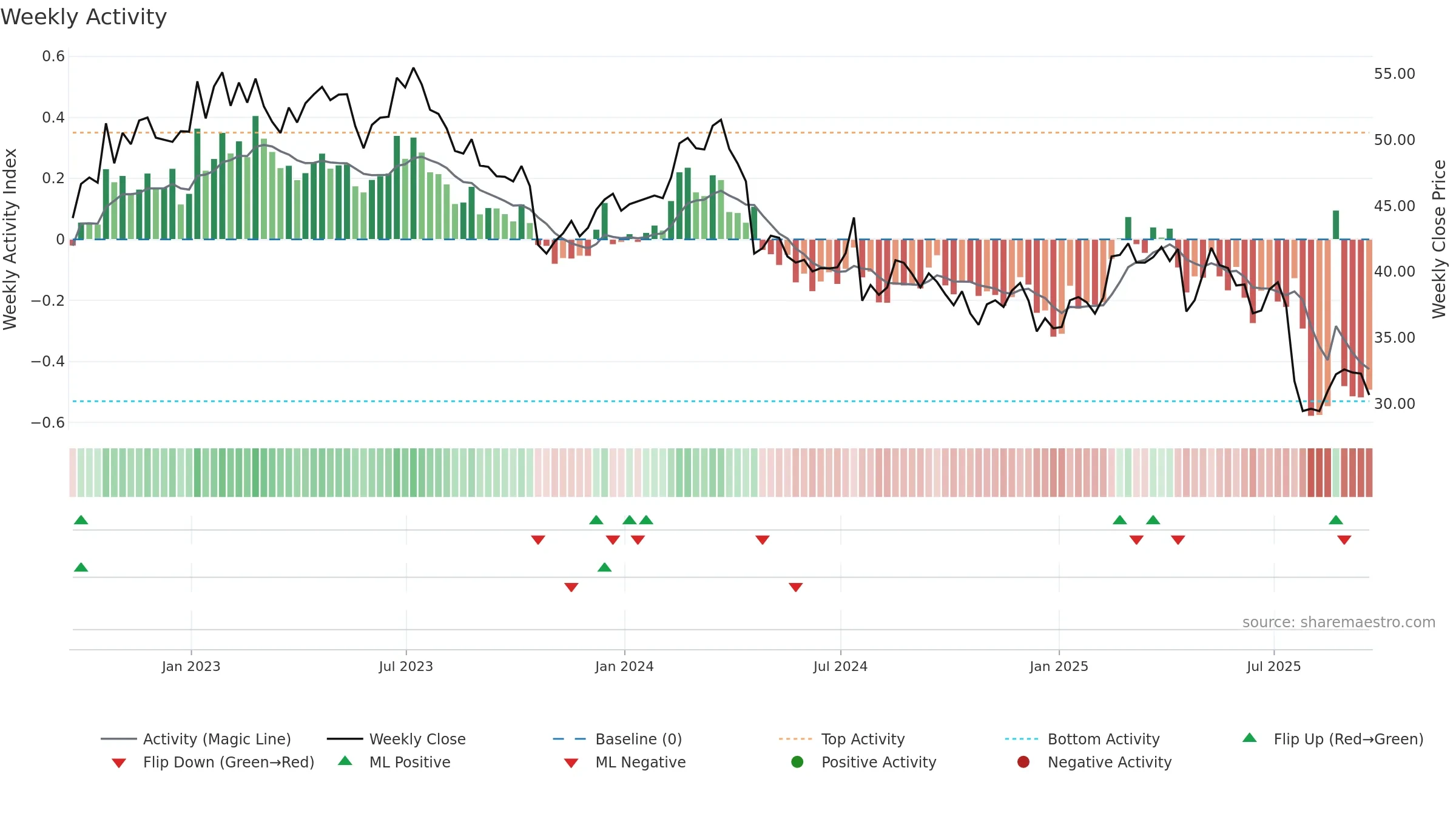 LKQ weekly Activity chart, closing 2025-09-19.