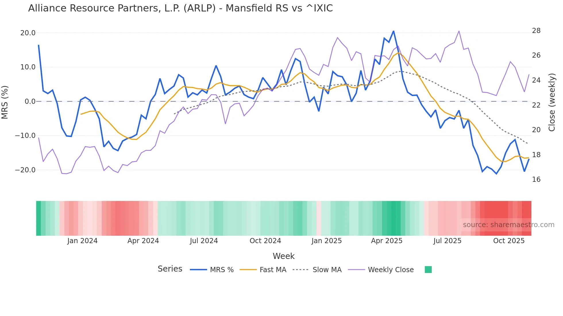 ARLP Mansfield Relative Strength chart