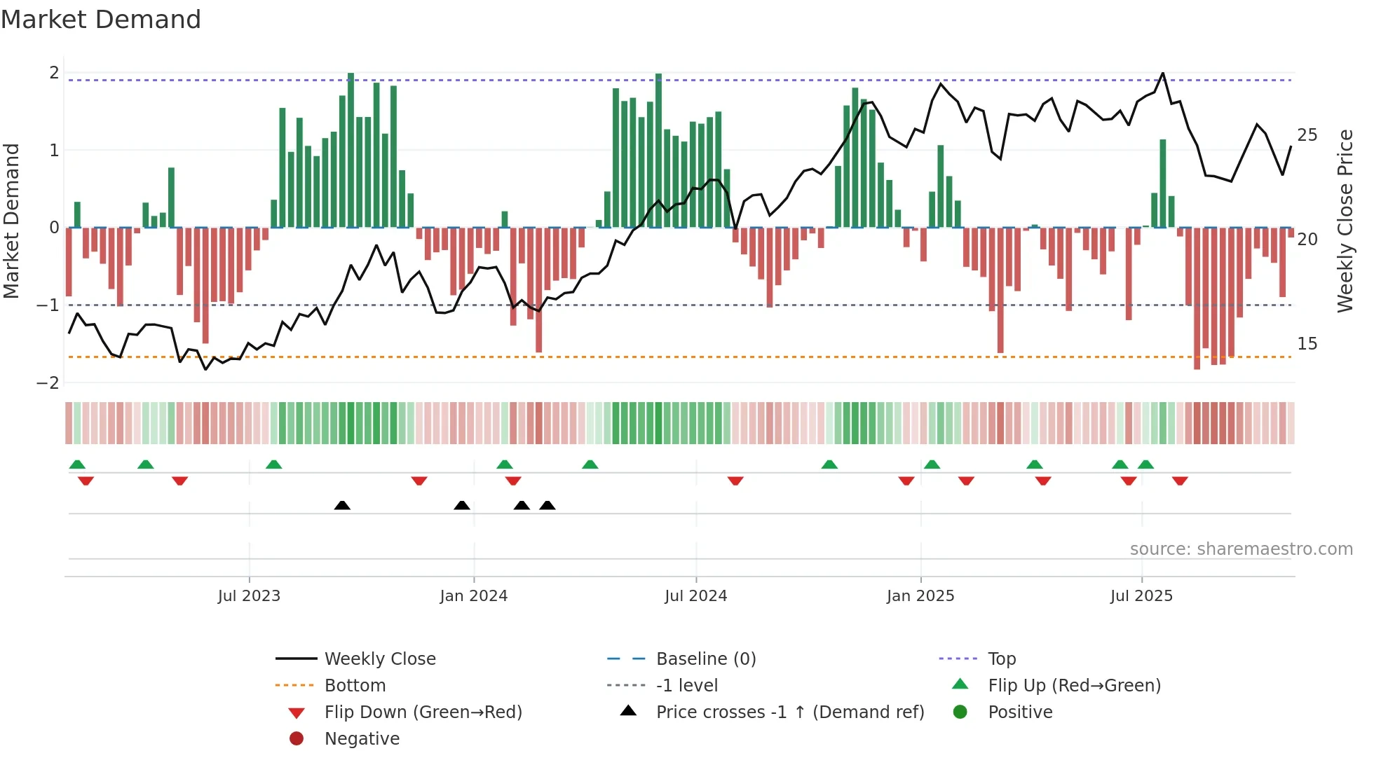 ARLP weekly Market Demand chart