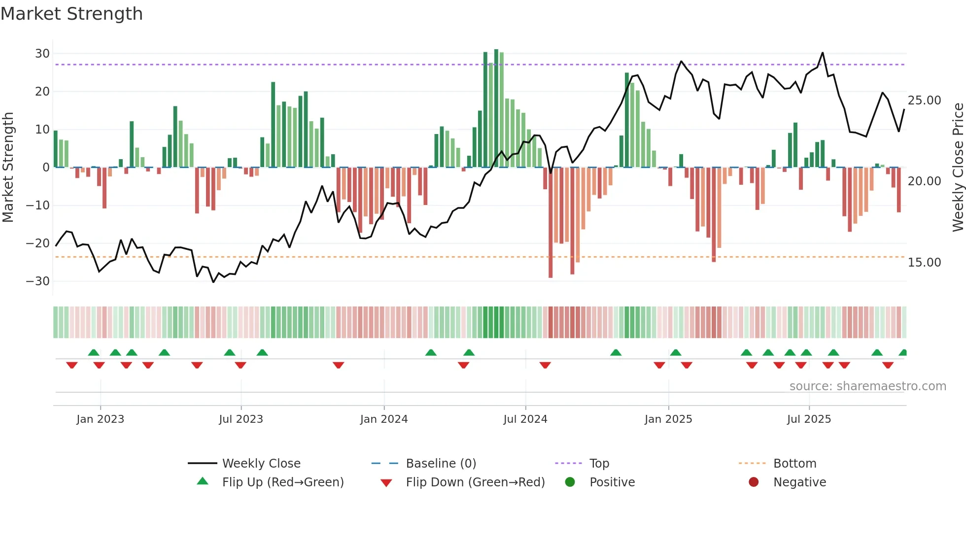 ARLP weekly Market Strength chart