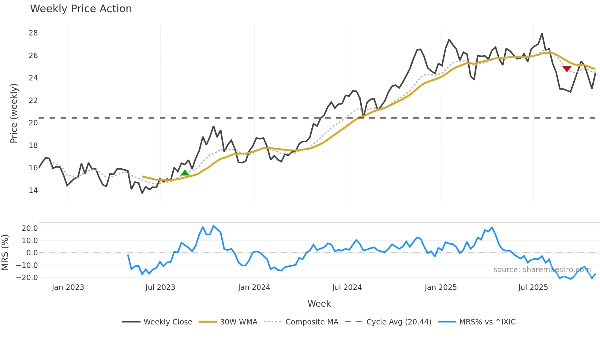 ARLP weekly Price Action chart, closing 2025-10-31