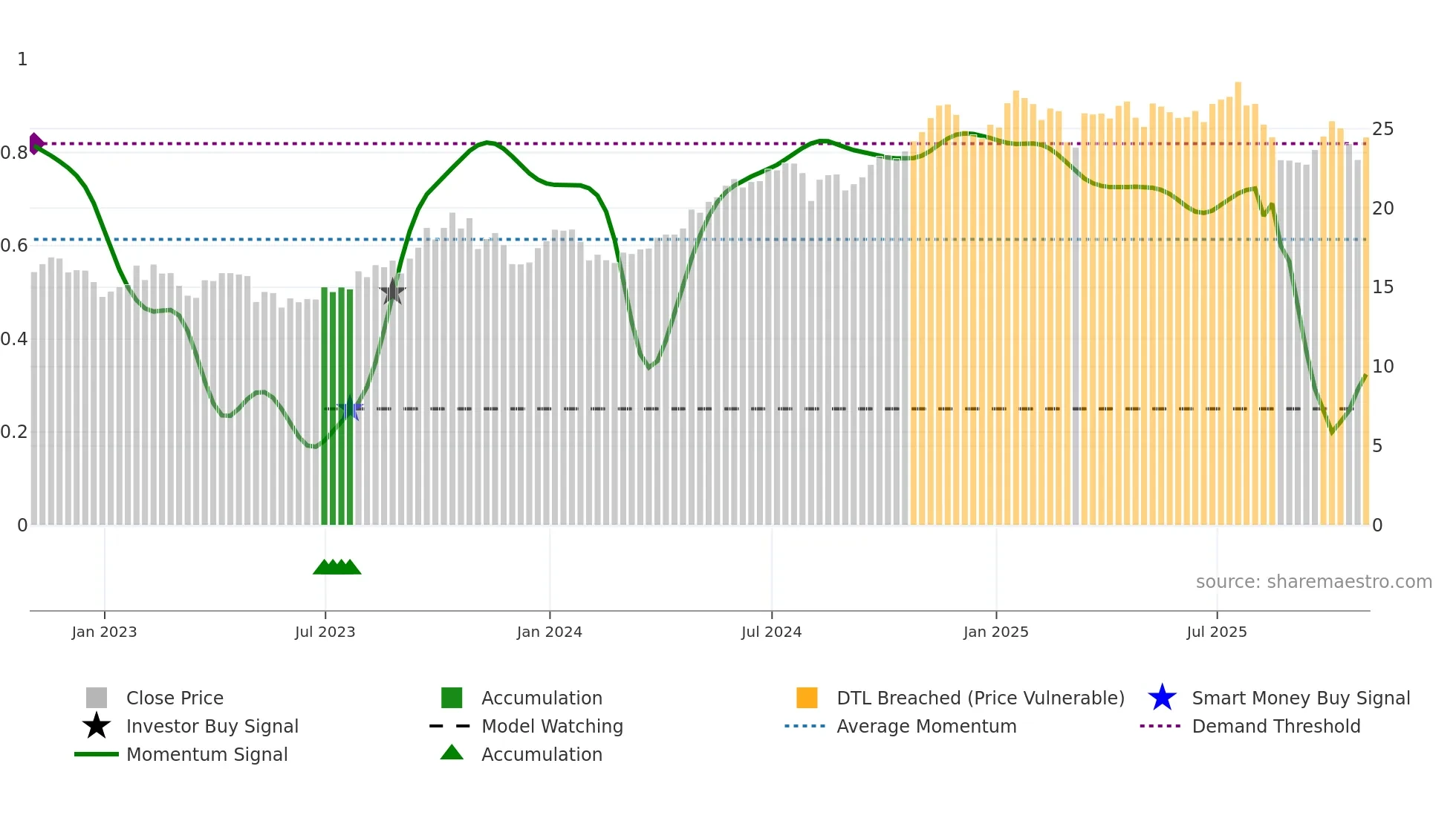 ARLP weekly Smart Money chart