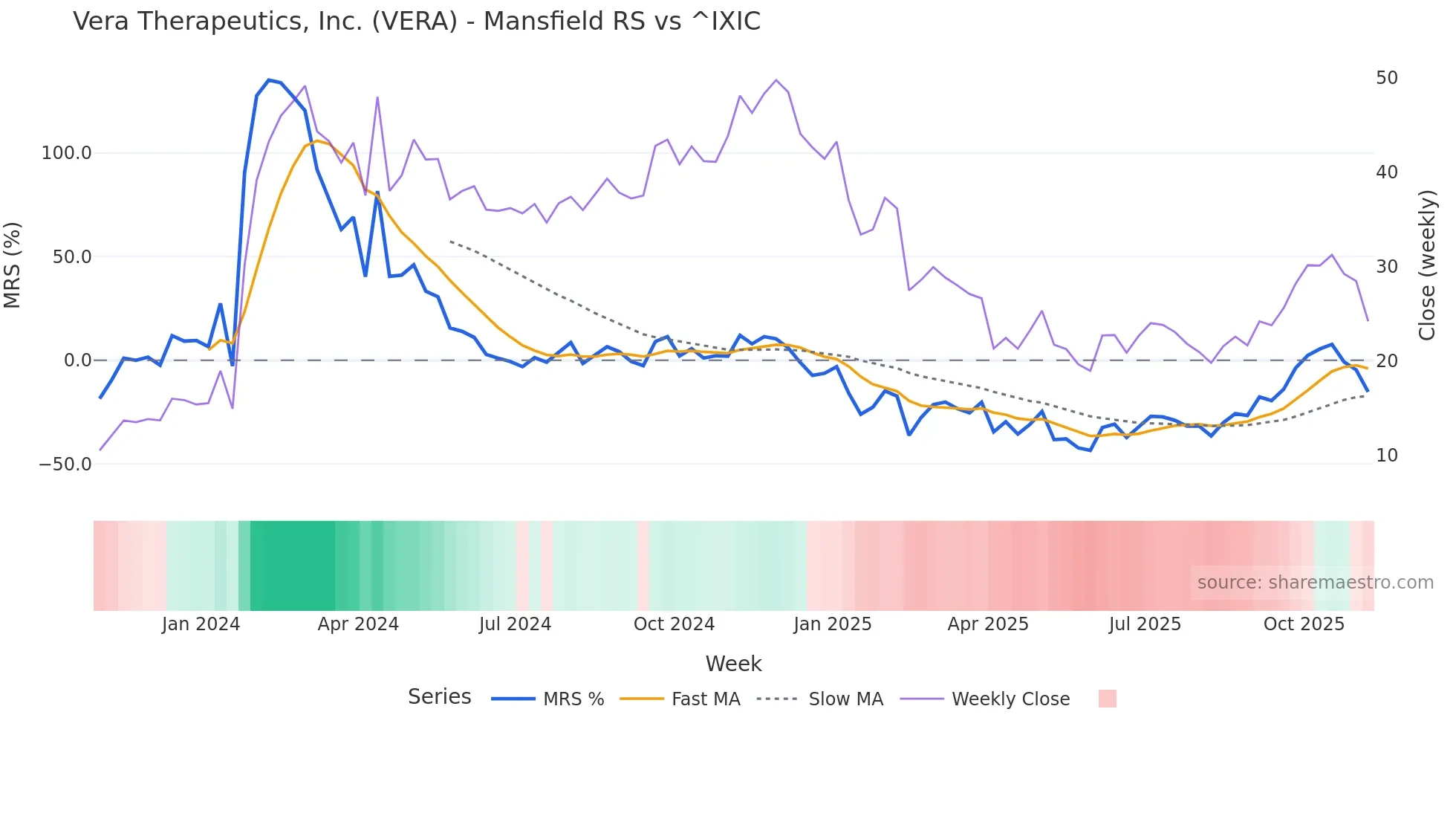 VERA Mansfield Relative Strength chart