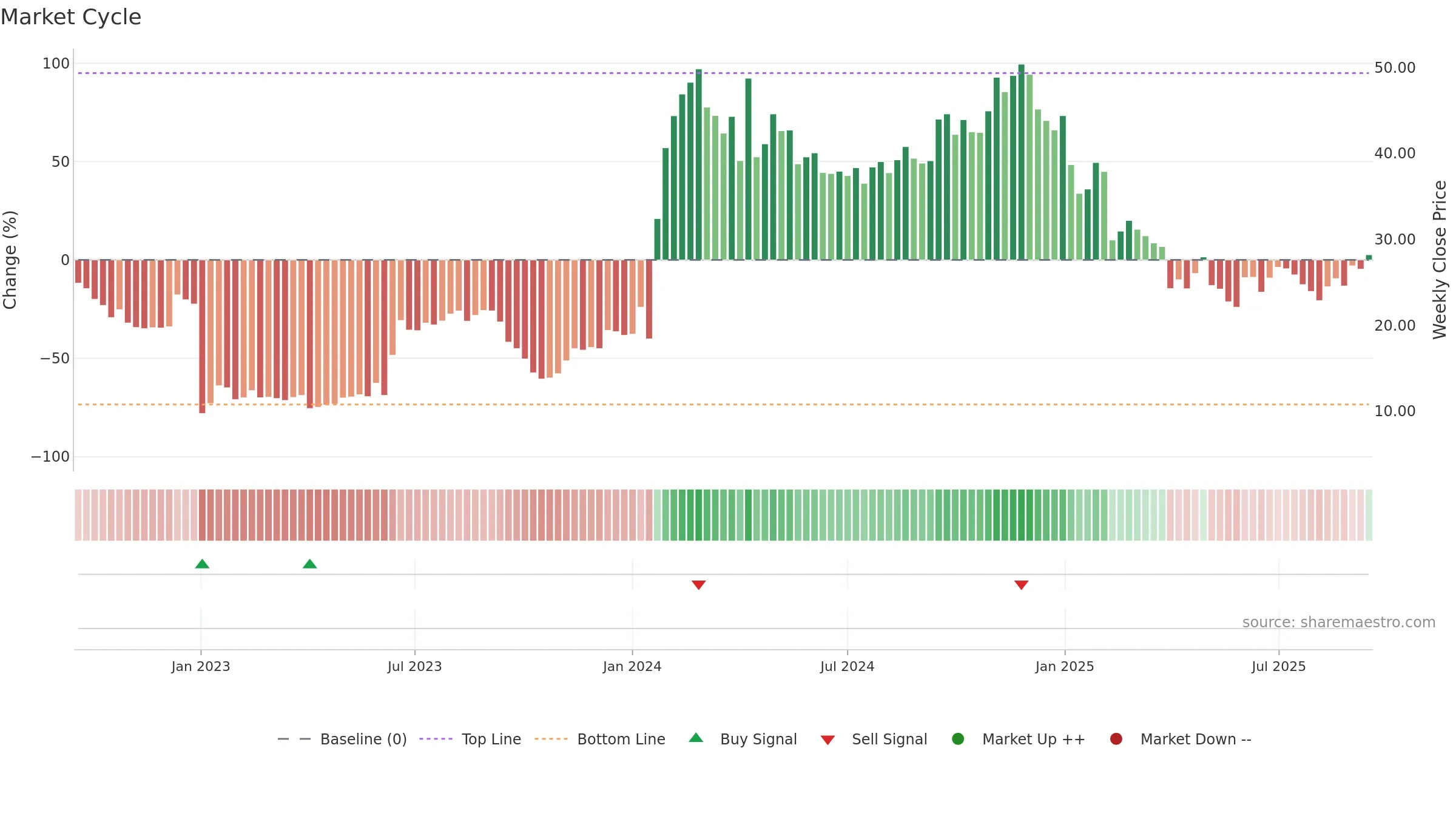 VERA weekly Market Cycle chart, closing 2025-09-15.