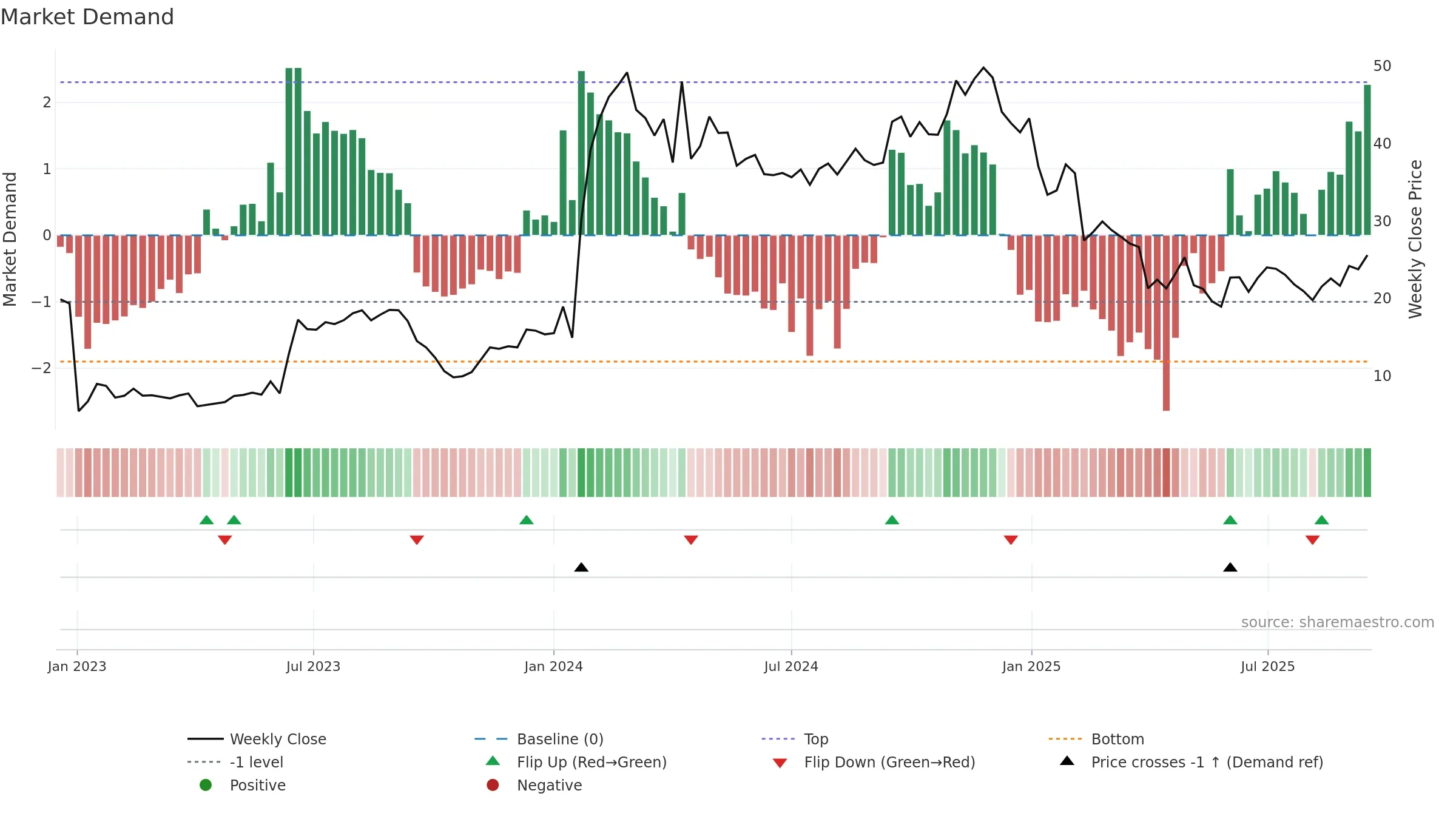 VERA weekly Market Demand chart, closing 2025-09-15.