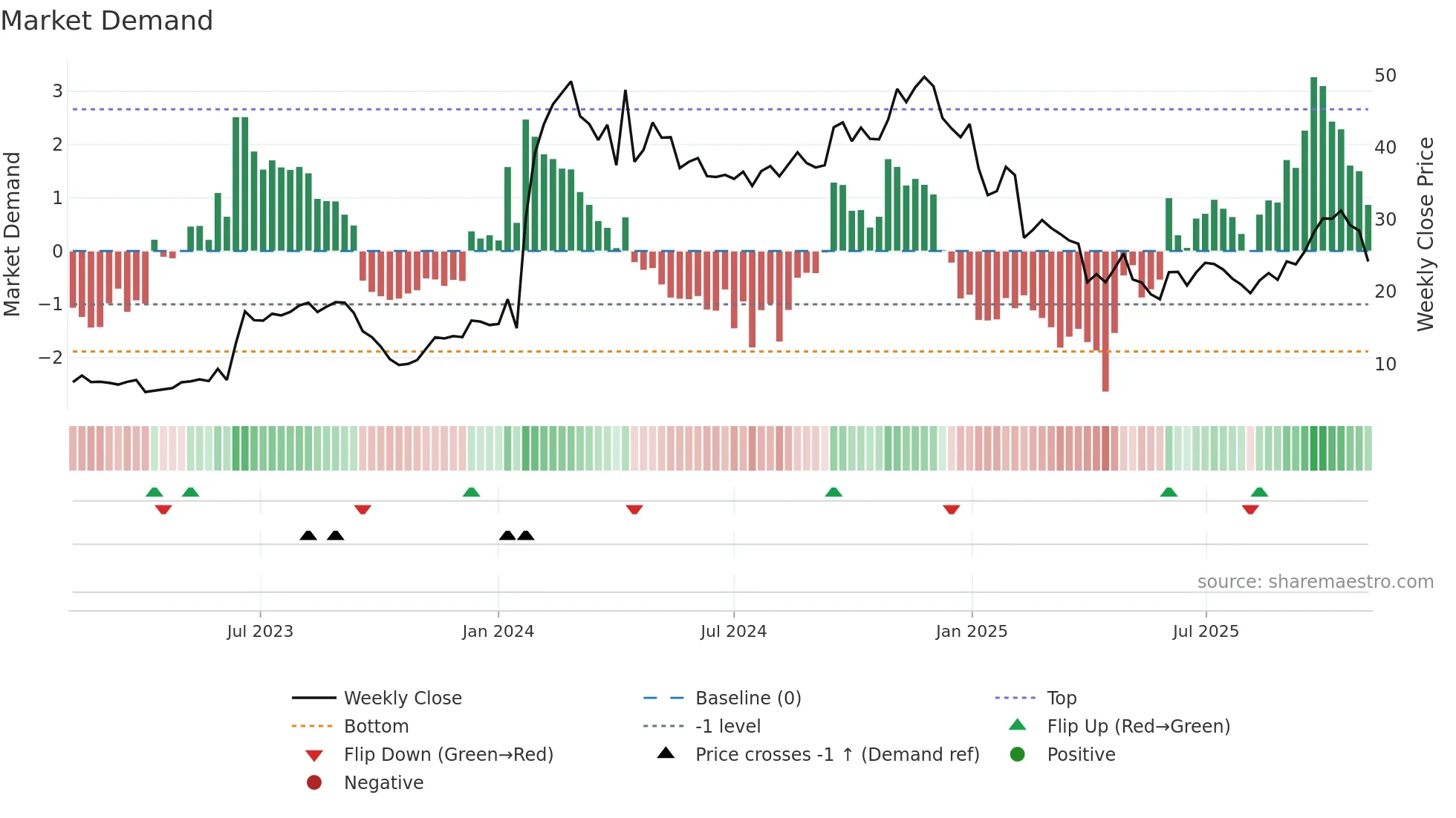 VERA weekly Market Demand chart